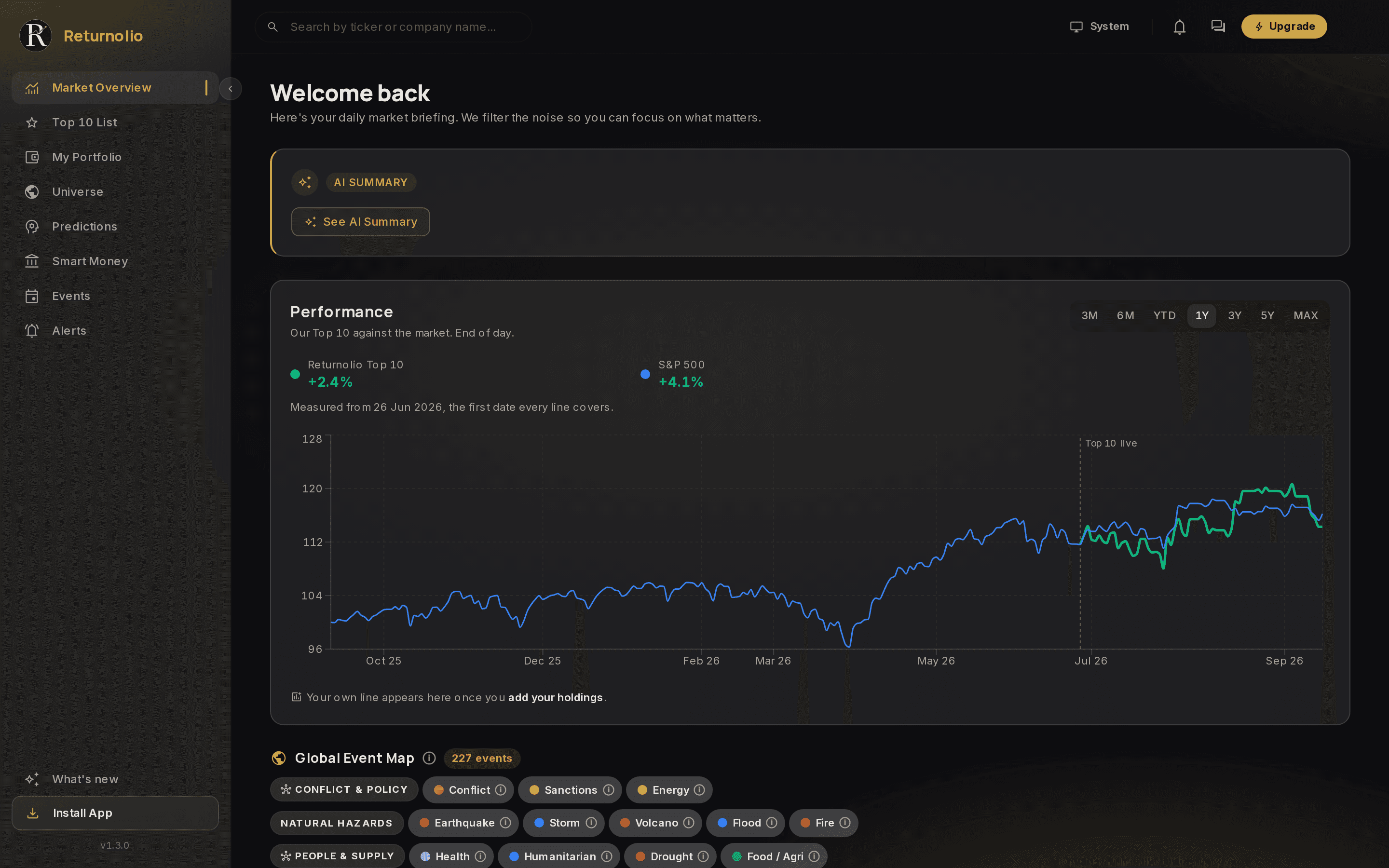 The Market Overview screen. A 'Welcome back' heading sits above an AI summary card with a 'See AI Summary' button. Below it, a Performance card plots the Returnolio Top 10 against the S&P 500 over one year, with range buttons from three months to MAX and a dashed marker where the live Top 10 starts. Beneath that, the header of the Global Event Map with its event counter and category filters.