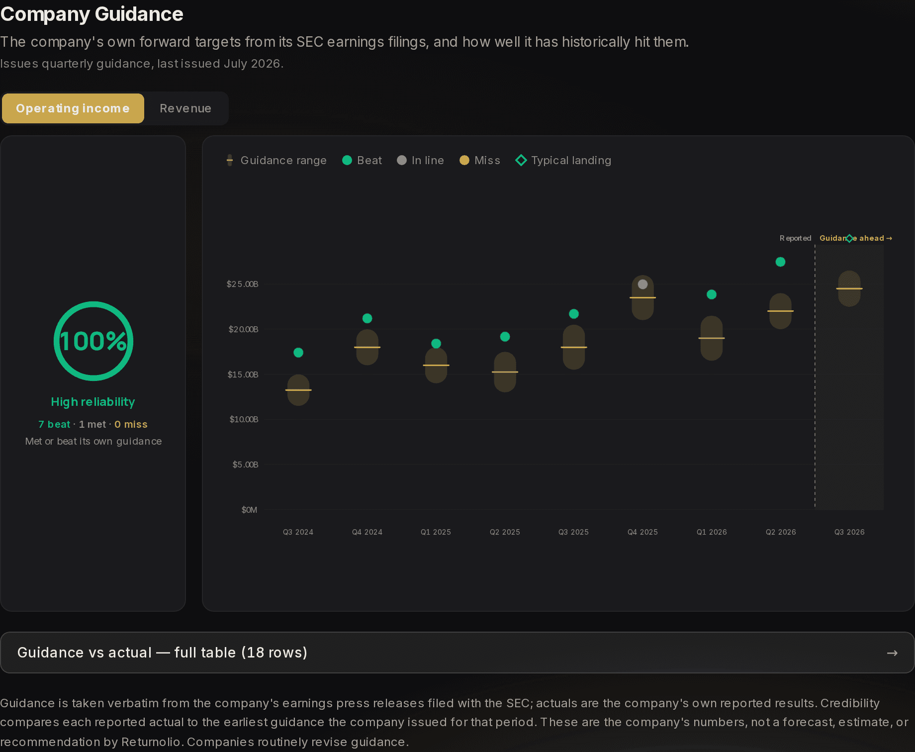 The Company Guidance section: a reliability dial with counts of beats, meets and misses, and a chart of each quarter's guidance range against the reported result.