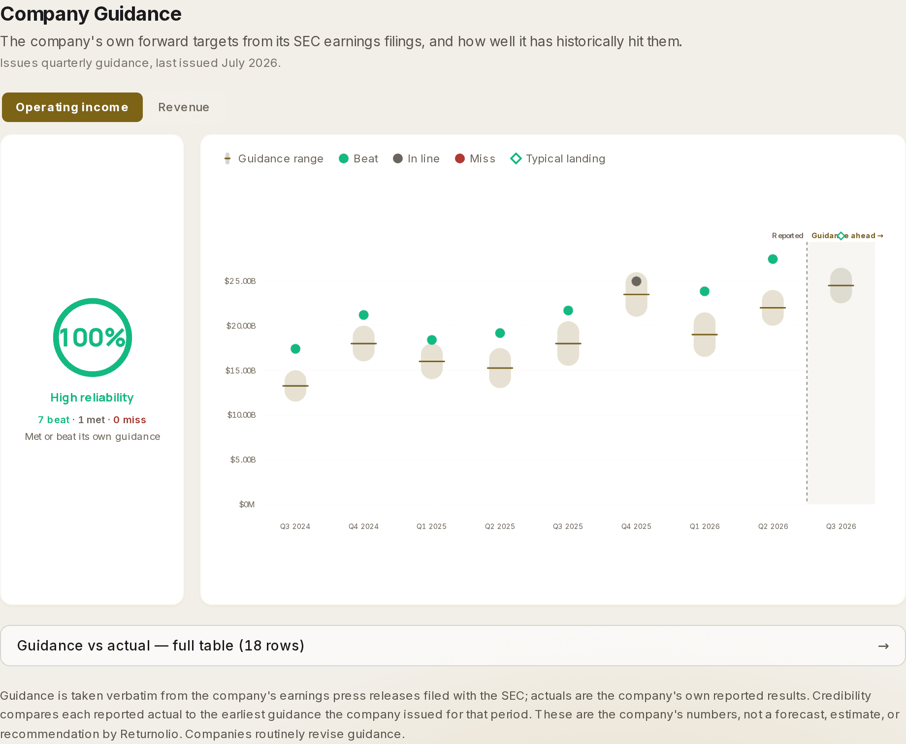 The Company Guidance section: a reliability dial with counts of beats, meets and misses, and a chart of each quarter's guidance range against the reported result.