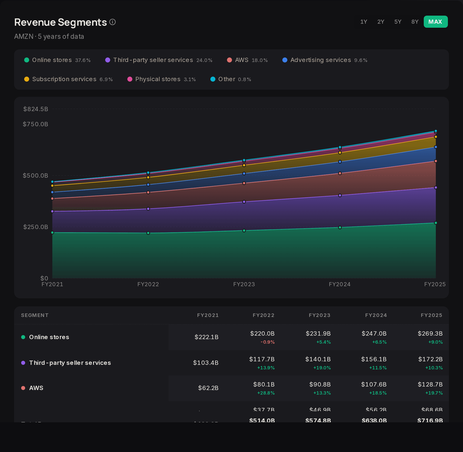 The Revenue Segments section for AMZN across five fiscal years. A legend lists seven segments with their share of revenue: online stores 37.6%, third-party seller services 24.0%, AWS 18.0%, advertising services 9.6%, subscription services 6.9%, physical stores 3.1% and other 0.8%. A stacked area chart runs from FY2021 to FY2025. A table below gives each segment's revenue per year with the year-on-year change, ending in a total row.