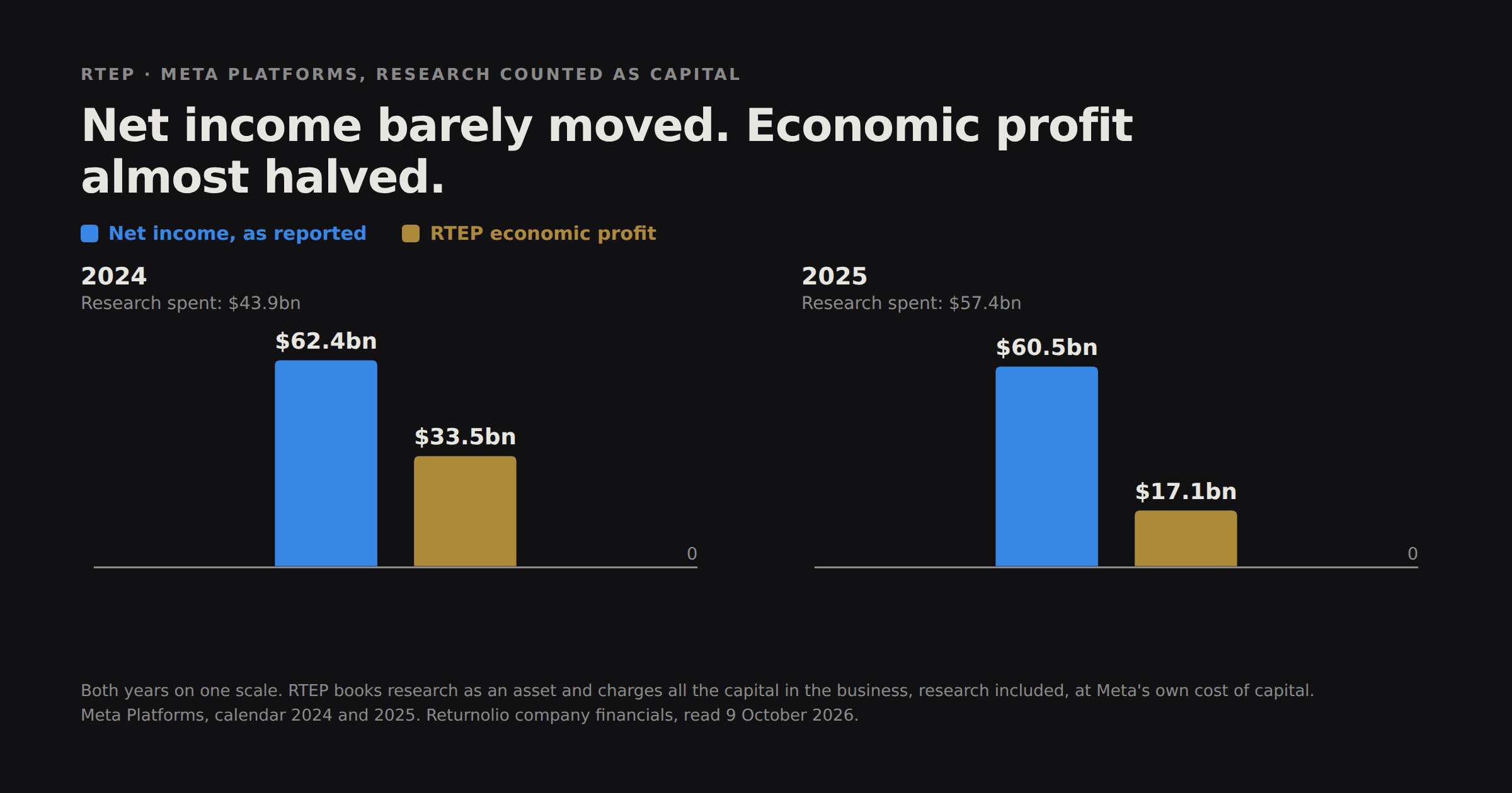 Grouped bars for Meta Platforms in 2024 and 2025. Net income was $62.4bn in 2024 and $60.5bn in 2025. RTEP economic profit was $33.5bn in 2024 and $17.1bn in 2025. Research spending rose from $43.9bn to $57.4bn.