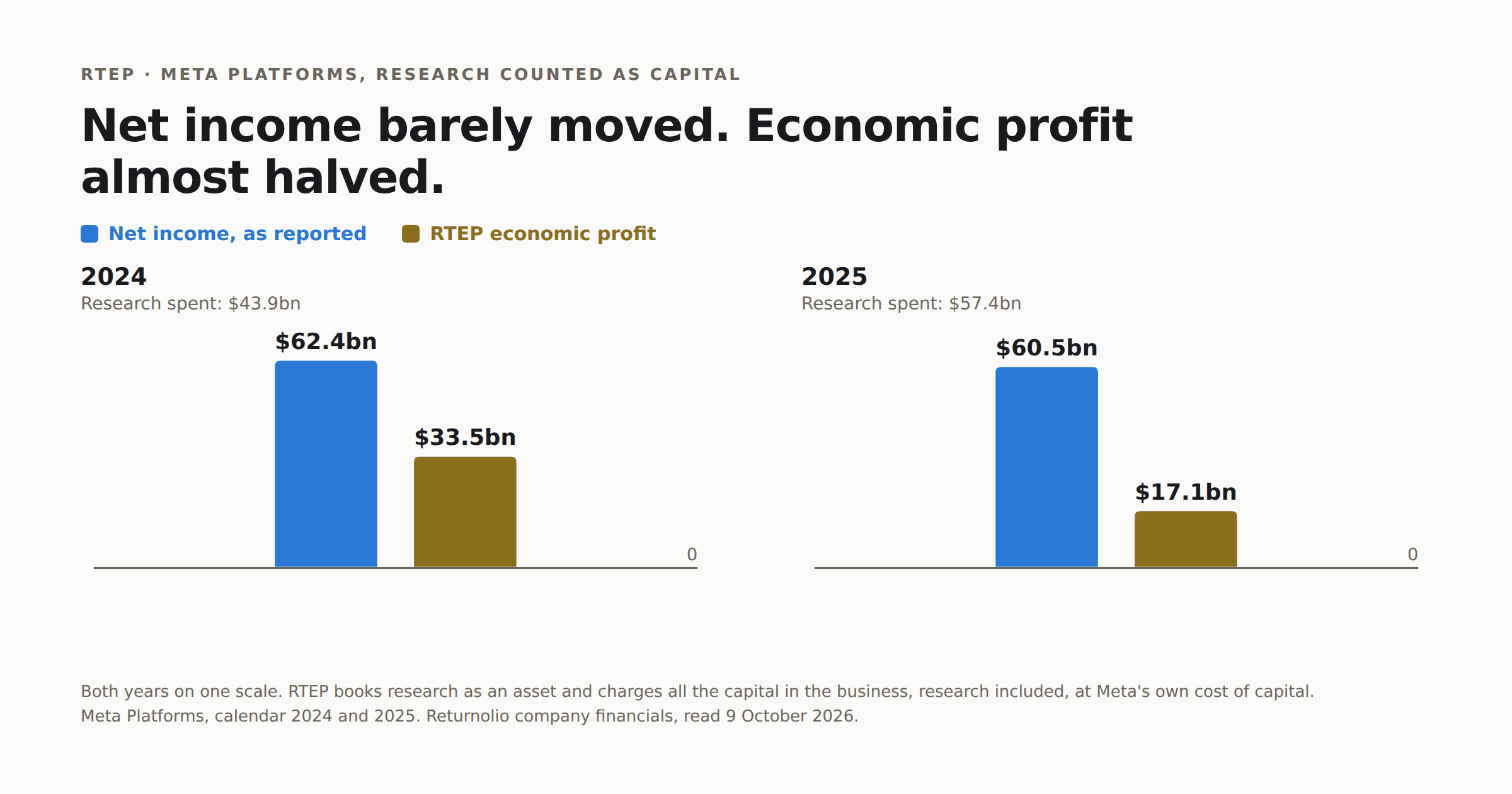 Grouped bars for Meta Platforms in 2024 and 2025. Net income was $62.4bn in 2024 and $60.5bn in 2025. RTEP economic profit was $33.5bn in 2024 and $17.1bn in 2025. Research spending rose from $43.9bn to $57.4bn.