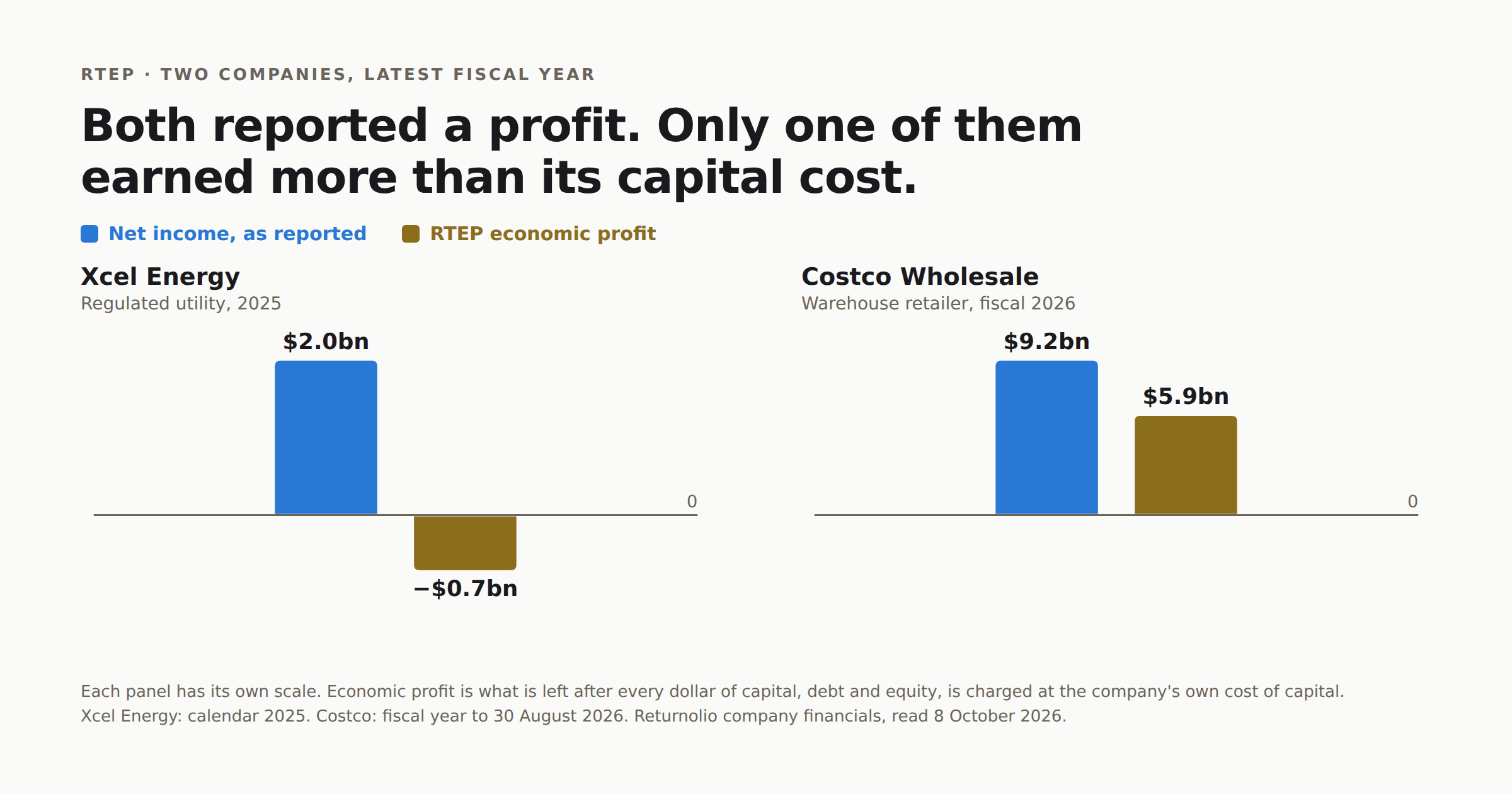 Two companies, latest fiscal year: Xcel Energy reported $2.0bn of net income and an RTEP economic profit of minus $0.7bn; Costco reported $9.2bn and an economic profit of $5.9bn. Returnolio company financials, read 8 October 2026.