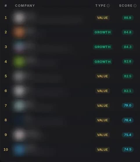 The Top 10 list in the app: ten ranked companies with their type and score. Company names are blurred, because the list is for members.