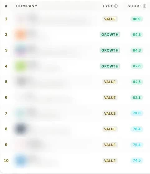 The Top 10 list in the app: ten ranked companies with their type and score. Company names are blurred, because the list is for members.