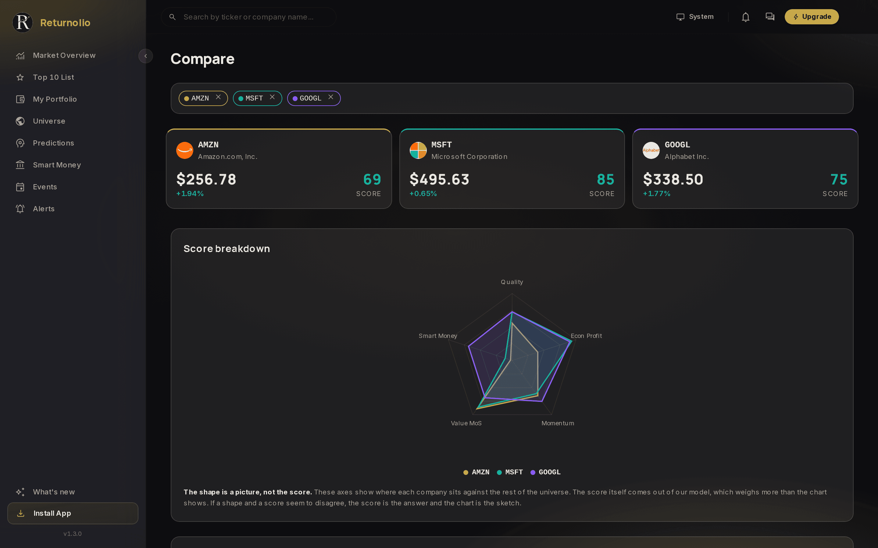 The Compare screen in the app with Amazon, Microsoft and Alphabet selected. Three cards show each company's price, daily change and score: 69, 85 and 75. Below, one radar chart plots all three on the same five axes, Quality, Economic Profit, Momentum, Value MoS and Smart Money, in three colours, with the note that the shape is a picture, not the score.