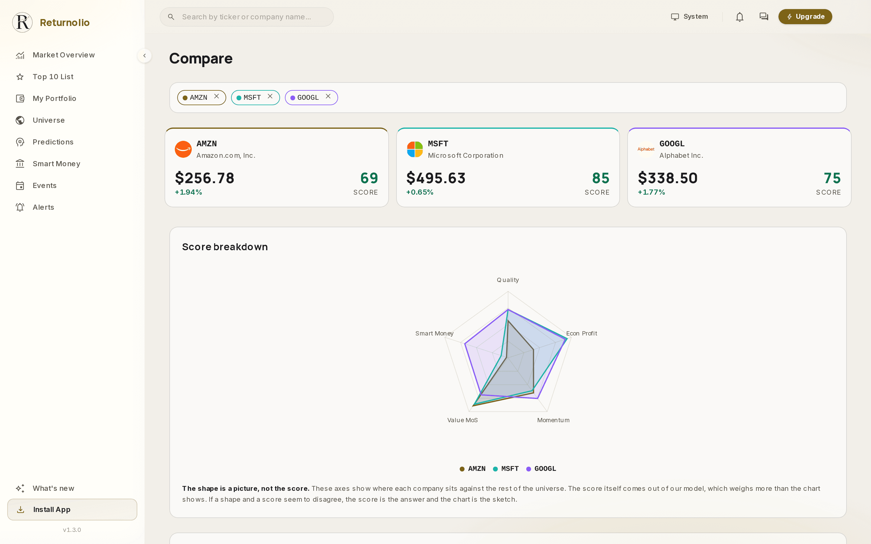 The Compare screen in the app with Amazon, Microsoft and Alphabet selected. Three cards show each company's price, daily change and score: 69, 85 and 75. Below, one radar chart plots all three on the same five axes, Quality, Economic Profit, Momentum, Value MoS and Smart Money, in three colours, with the note that the shape is a picture, not the score.
