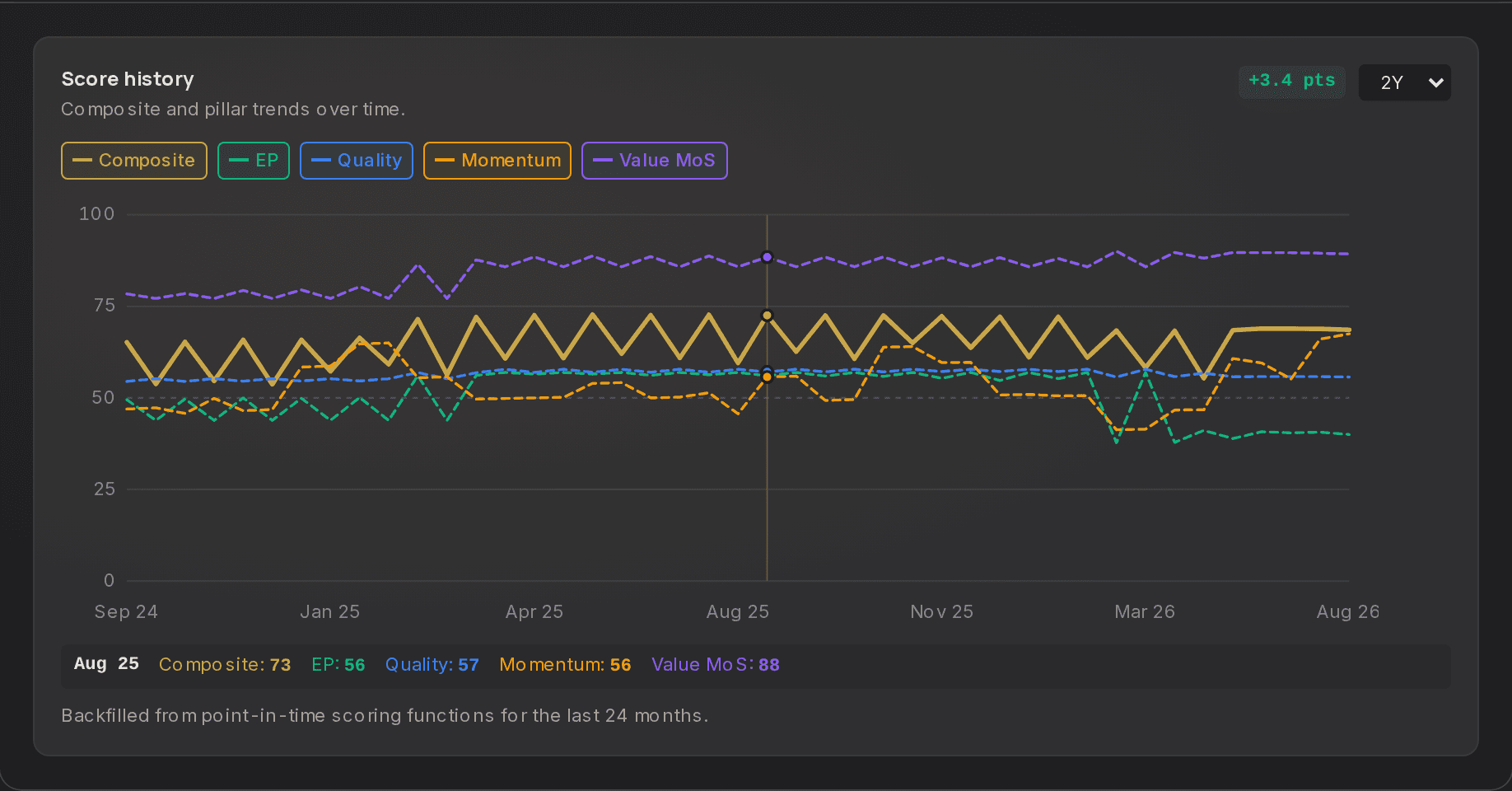 The Score history chart for Amazon over two years. Five lines run from September 2024 to August 2026: the composite in a solid dark line, and Economic Profit, Quality, Momentum and Value MoS dashed in their own colours. A badge reads plus 3.4 points. A hover readout for August 2025 lists Composite 73, EP 56, Quality 57, Momentum 56, Value MoS 88, and a note says the history is backfilled from point-in-time scoring functions for the last 24 months.