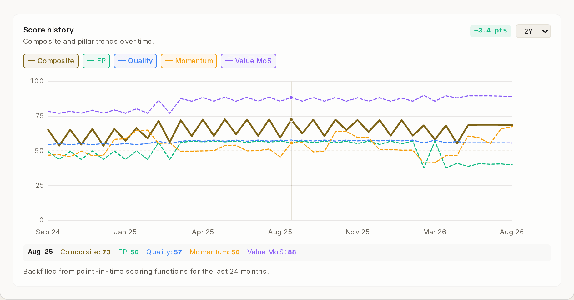 The Score history chart for Amazon over two years. Five lines run from September 2024 to August 2026: the composite in a solid dark line, and Economic Profit, Quality, Momentum and Value MoS dashed in their own colours. A badge reads plus 3.4 points. A hover readout for August 2025 lists Composite 73, EP 56, Quality 57, Momentum 56, Value MoS 88, and a note says the history is backfilled from point-in-time scoring functions for the last 24 months.