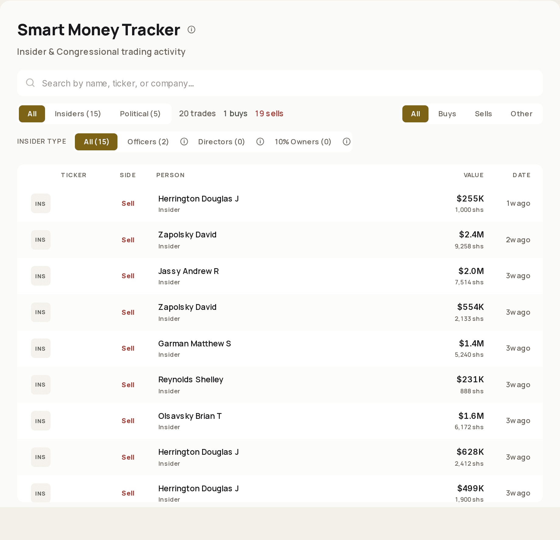 The Smart Money Tracker on Amazon's company page. Tabs switch between All, Insiders and Political, with a count of trades and how many were buys and sells, and a second row filters insiders by type: all, officers, directors, ten percent owners. A table lists each filing with the side, the person's name, the dollar value with the share count under it, and how long ago it was filed. Every row in view is a sell.