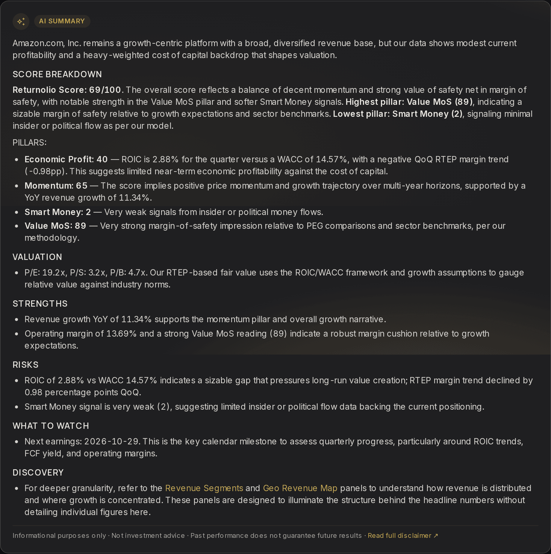 An AI summary for Amazon. An opening paragraph is followed by headed sections: Score Breakdown, with the headline score in bold and the five pillar readings, each with one sentence, then Valuation, Strengths, Risks, What to Watch with the next earnings date, and Discovery, which links to the Revenue Segments and Geo Revenue Map panels. A short note on the headlines and a disclaimer line close it.