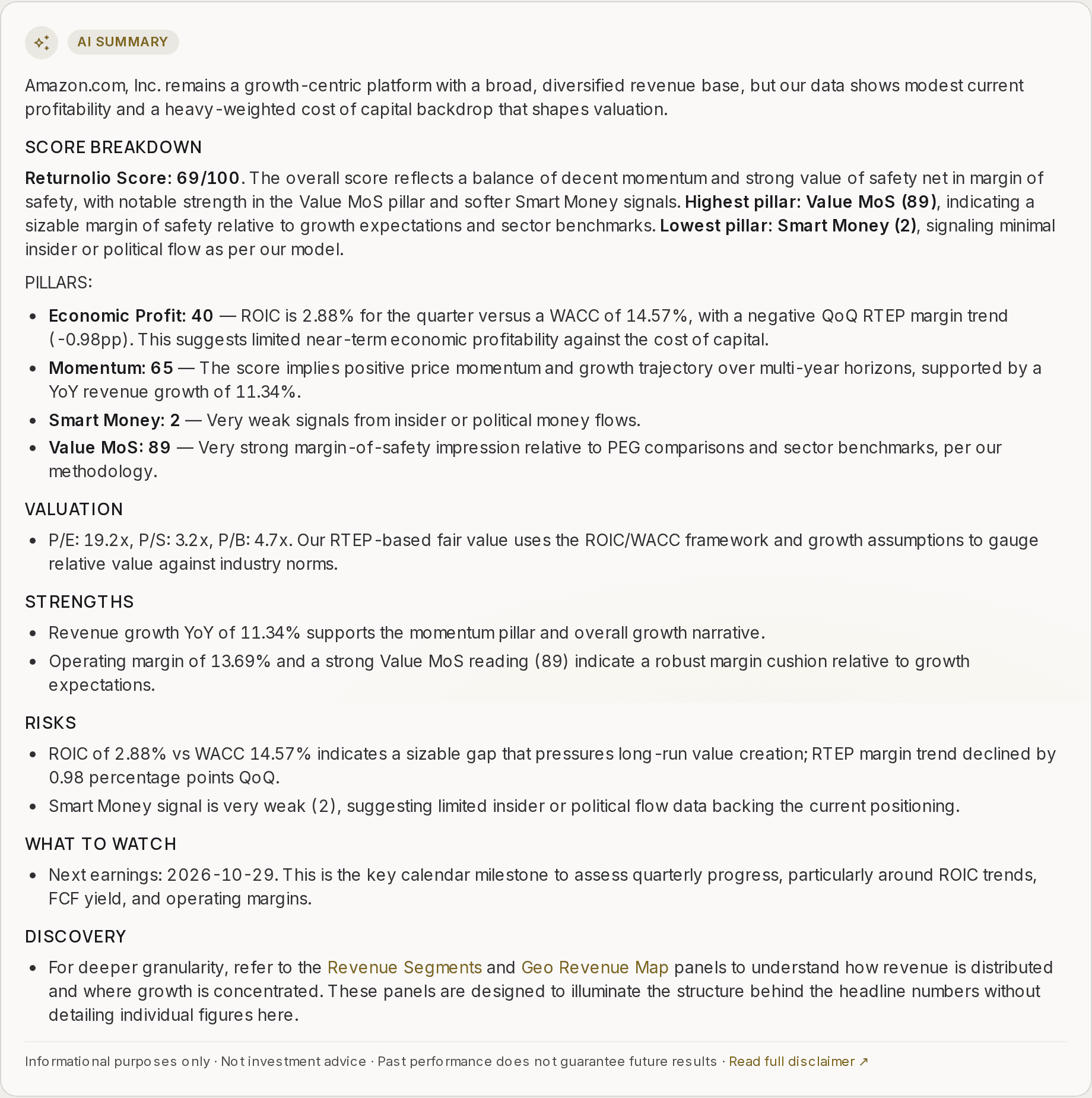 An AI summary for Amazon. An opening paragraph is followed by headed sections: Score Breakdown, with the headline score in bold and the five pillar readings, each with one sentence, then Valuation, Strengths, Risks, What to Watch with the next earnings date, and Discovery, which links to the Revenue Segments and Geo Revenue Map panels. A short note on the headlines and a disclaimer line close it.