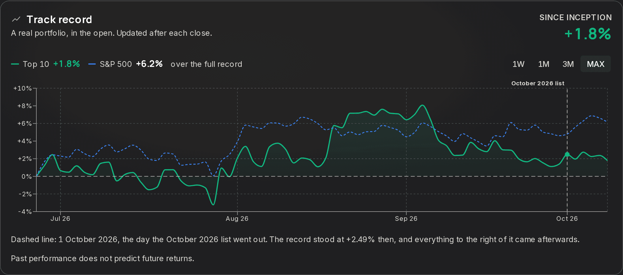 The Track record panel on the Top 10 page, subtitled 'A real portfolio, in the open. Updated after each close.' A line chart plots the Top 10 in green against the S&P 500 as a dashed blue line from late June to early October 2026, with range buttons for one week, one month, three months and MAX, a dashed vertical marker labelled 'October 2026 list', a note saying what the record stood at when that list went out, and the line 'Past performance does not predict future returns.'