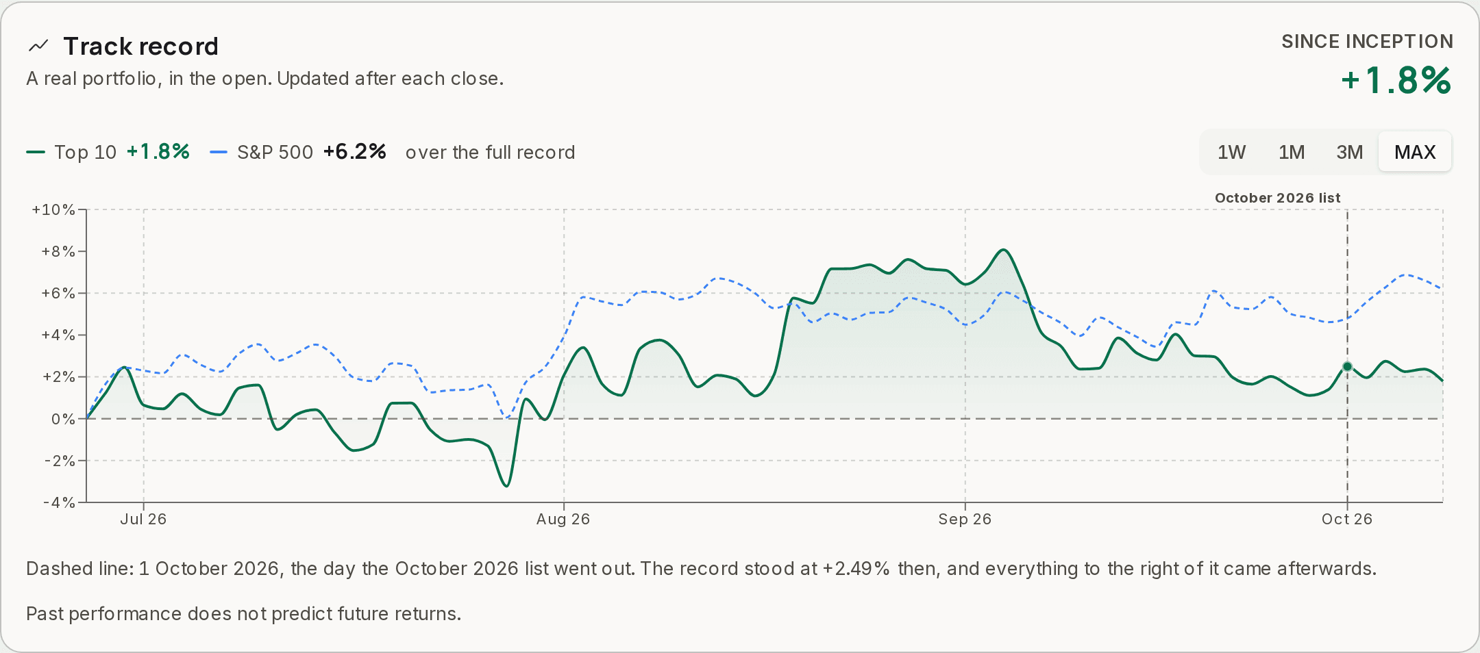 The Track record panel on the Top 10 page, subtitled 'A real portfolio, in the open. Updated after each close.' A line chart plots the Top 10 in green against the S&P 500 as a dashed blue line from late June to early October 2026, with range buttons for one week, one month, three months and MAX, a dashed vertical marker labelled 'October 2026 list', a note saying what the record stood at when that list went out, and the line 'Past performance does not predict future returns.'