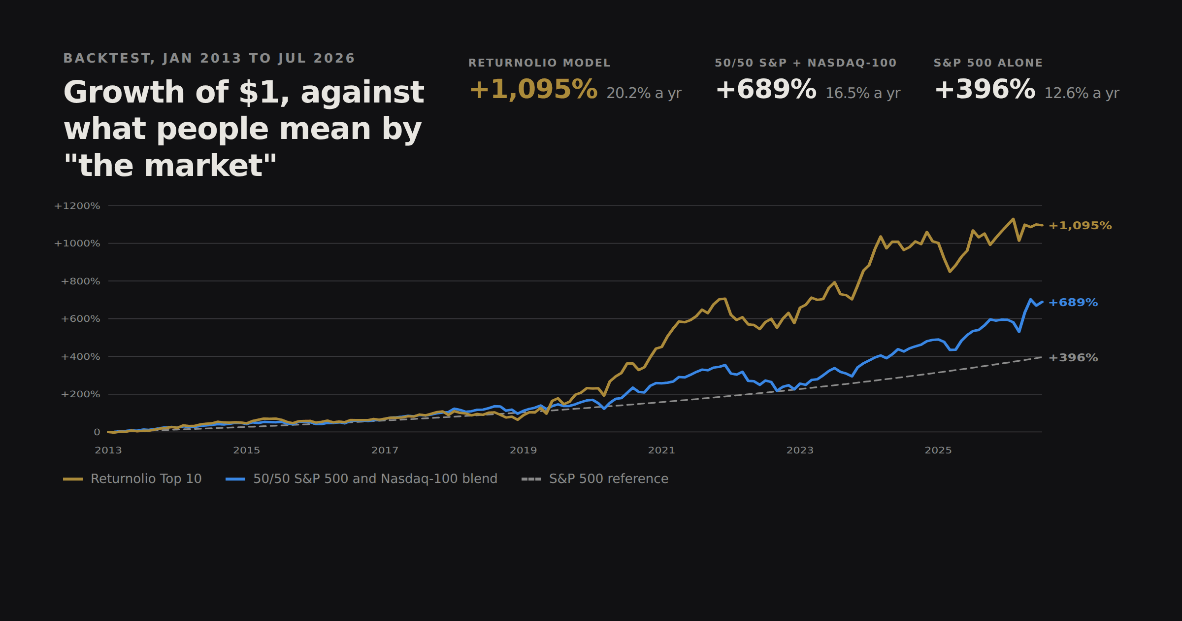 Growth of one dollar from January 2013 to July 2026: the model ending at plus 1,095 percent, the 50/50 blend at plus 689 percent and the S&P 500 at plus 396 percent