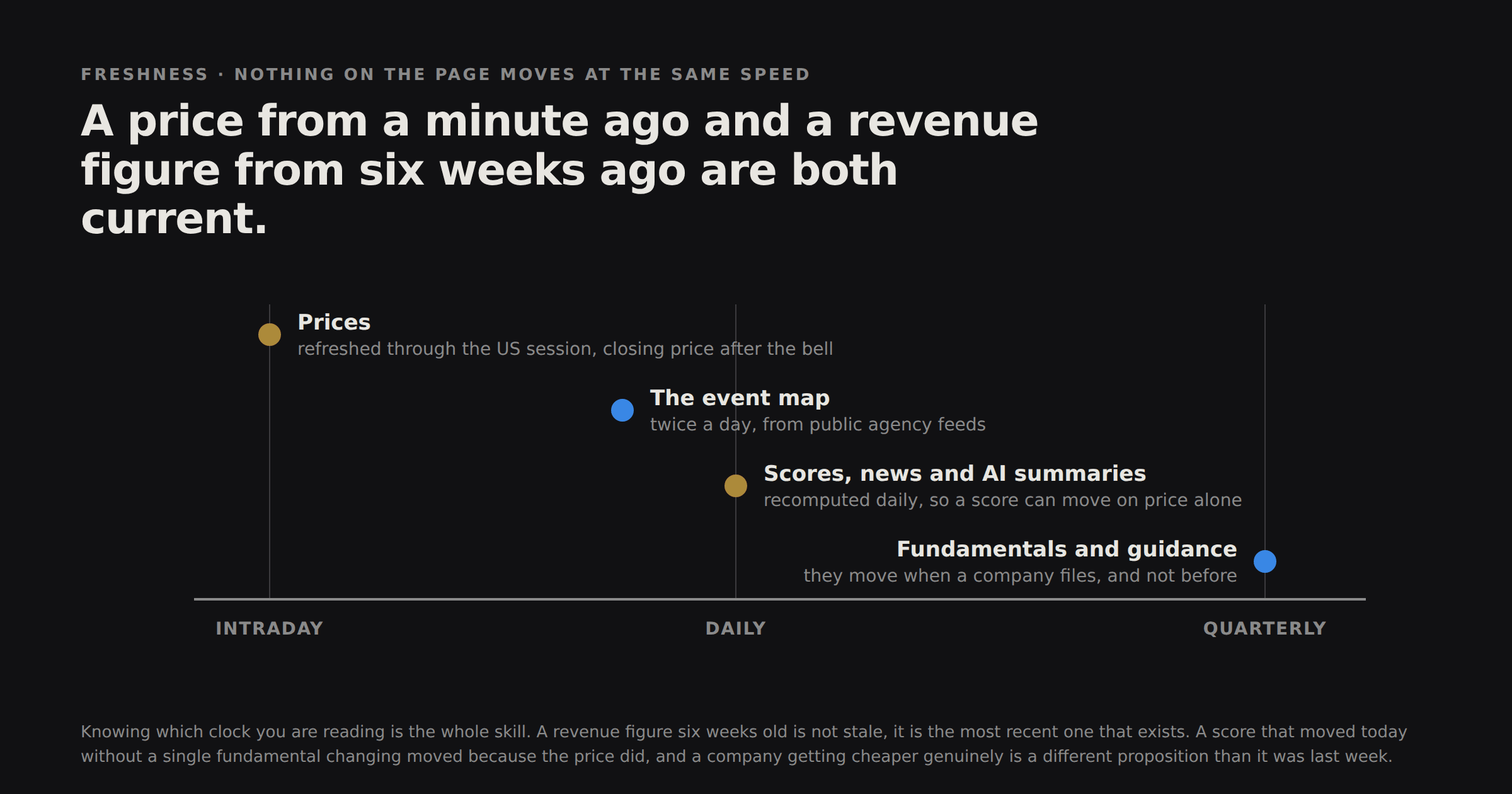 An axis of update frequency from intraday through daily to quarterly. Prices sit at the intraday end, the event map twice a day, scores news and AI summaries daily, and fundamentals and guidance at the quarterly end where they move only when a company files.