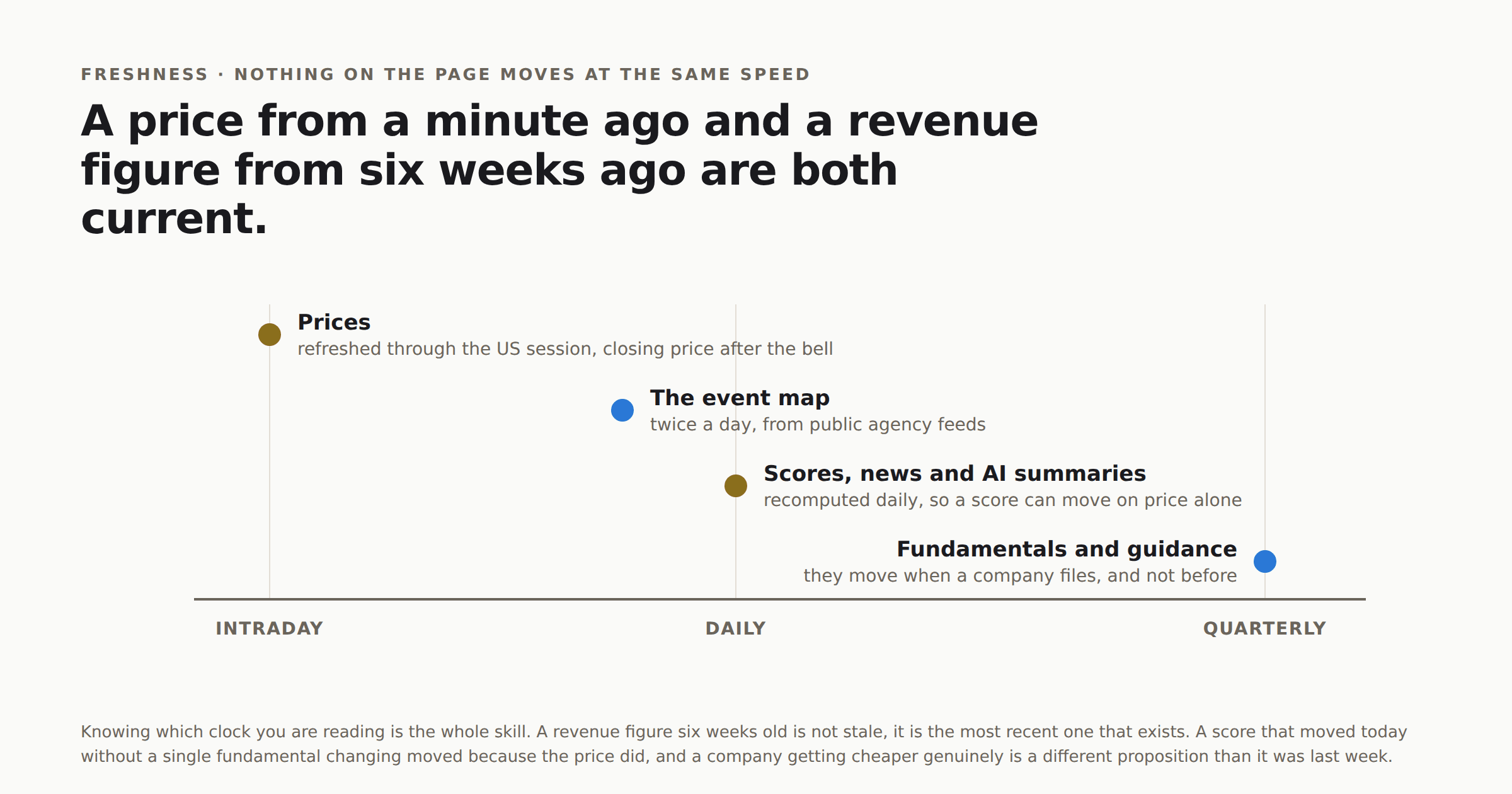 An axis of update frequency from intraday through daily to quarterly. Prices sit at the intraday end, the event map twice a day, scores news and AI summaries daily, and fundamentals and guidance at the quarterly end where they move only when a company files.