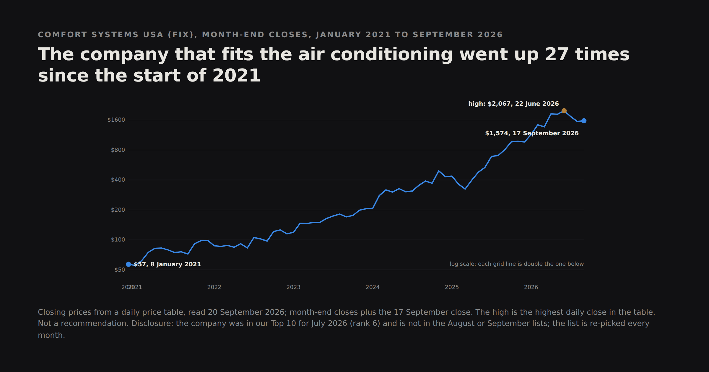 Line chart of Comfort Systems USA's share price from $57 in January 2021 to $1,574 in September 2026, with a peak of $2,067 in June 2026