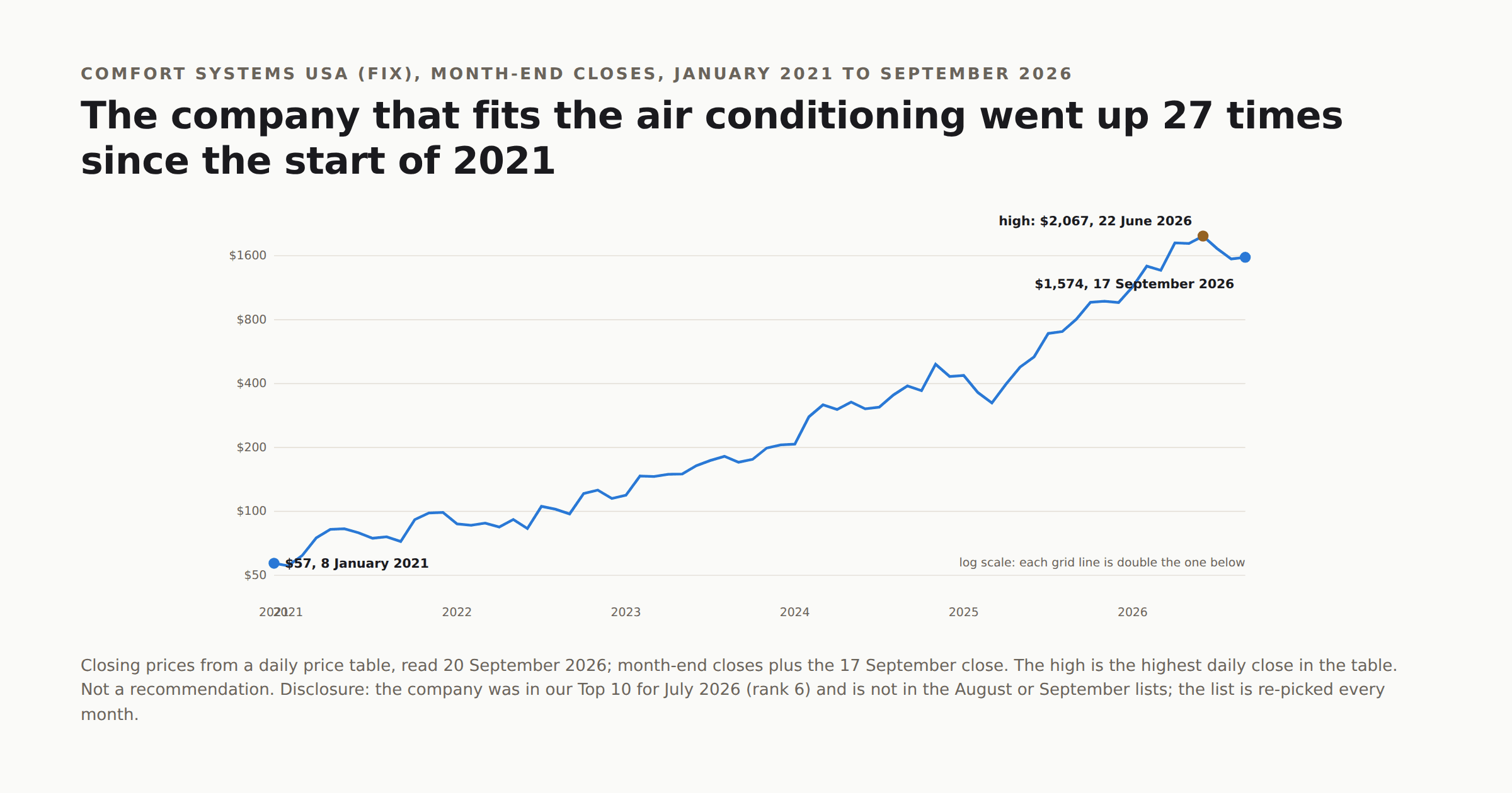 Line chart of Comfort Systems USA's share price from $57 in January 2021 to $1,574 in September 2026, with a peak of $2,067 in June 2026