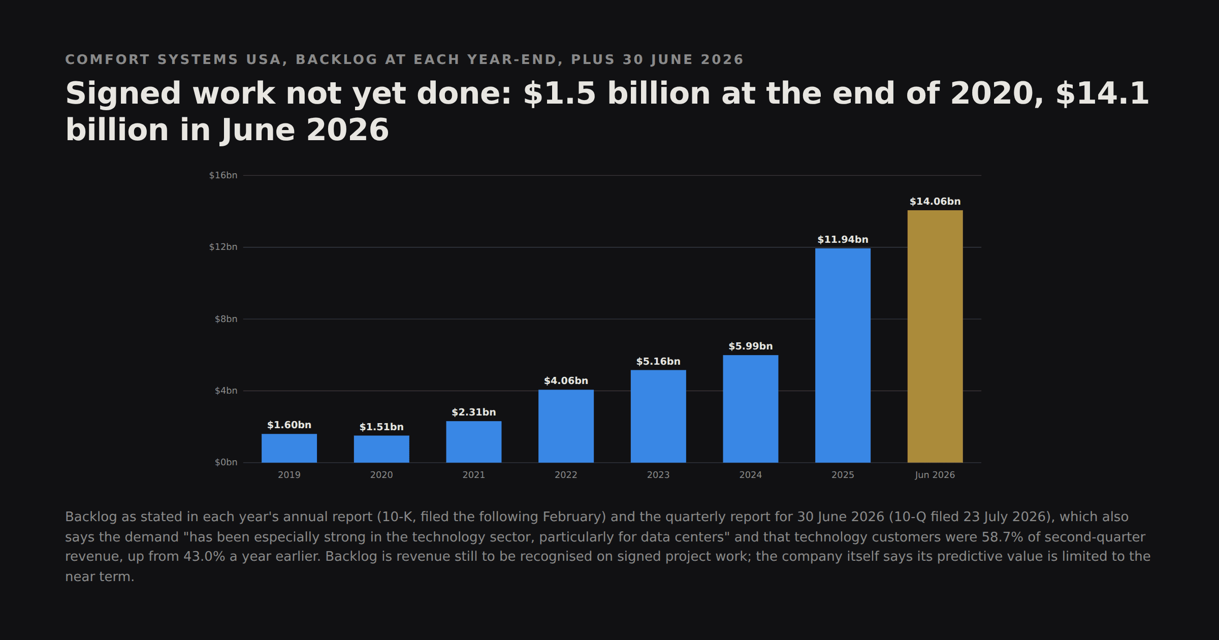 Bar chart of Comfort Systems USA's year-end backlog: $1.6 billion in 2019, $1.5 billion in 2020, $2.3 billion in 2021, $4.1 billion in 2022, $5.2 billion in 2023, $6.0 billion in 2024, $11.9 billion in 2025 and $14.1 billion at June 2026