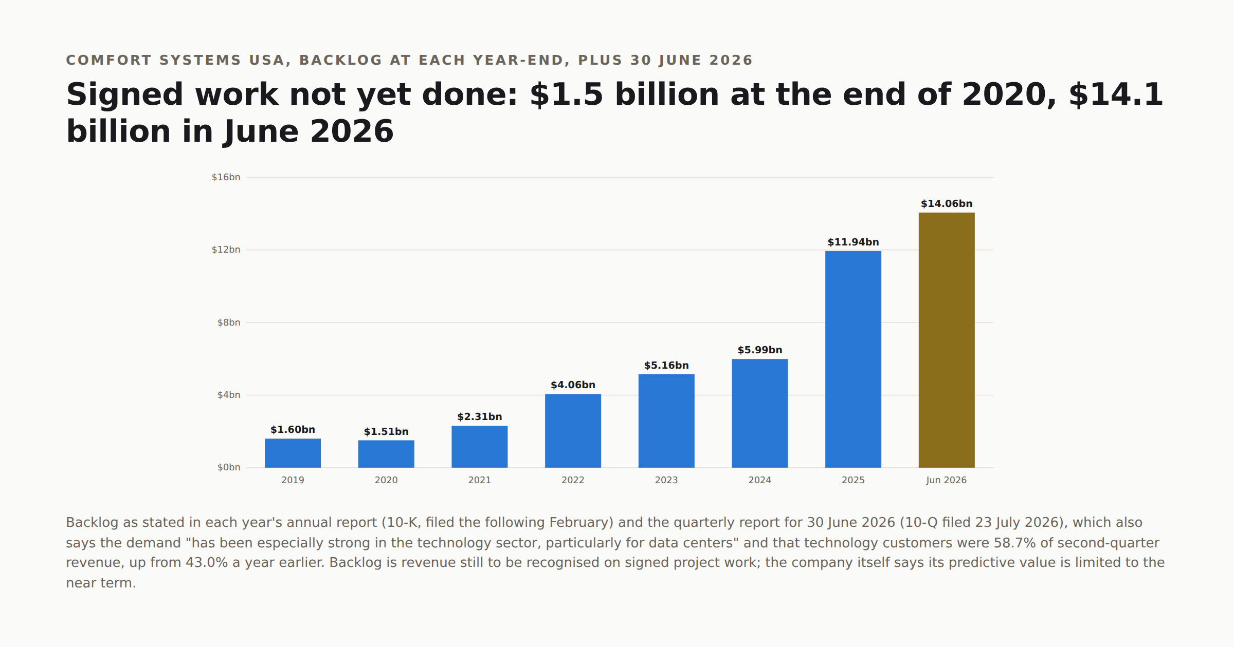 Bar chart of Comfort Systems USA's year-end backlog: $1.6 billion in 2019, $1.5 billion in 2020, $2.3 billion in 2021, $4.1 billion in 2022, $5.2 billion in 2023, $6.0 billion in 2024, $11.9 billion in 2025 and $14.1 billion at June 2026