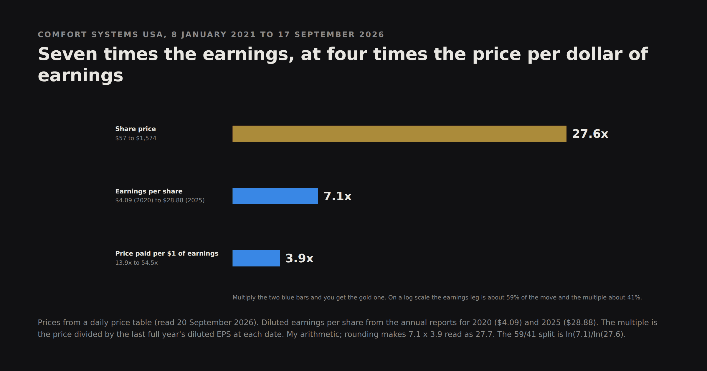Three horizontal bars: share price 27.6 times, earnings per share 7.1 times, price paid per dollar of earnings 3.9 times