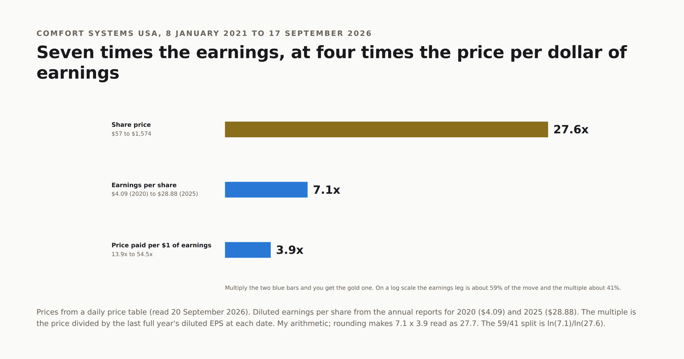 Three horizontal bars: share price 27.6 times, earnings per share 7.1 times, price paid per dollar of earnings 3.9 times