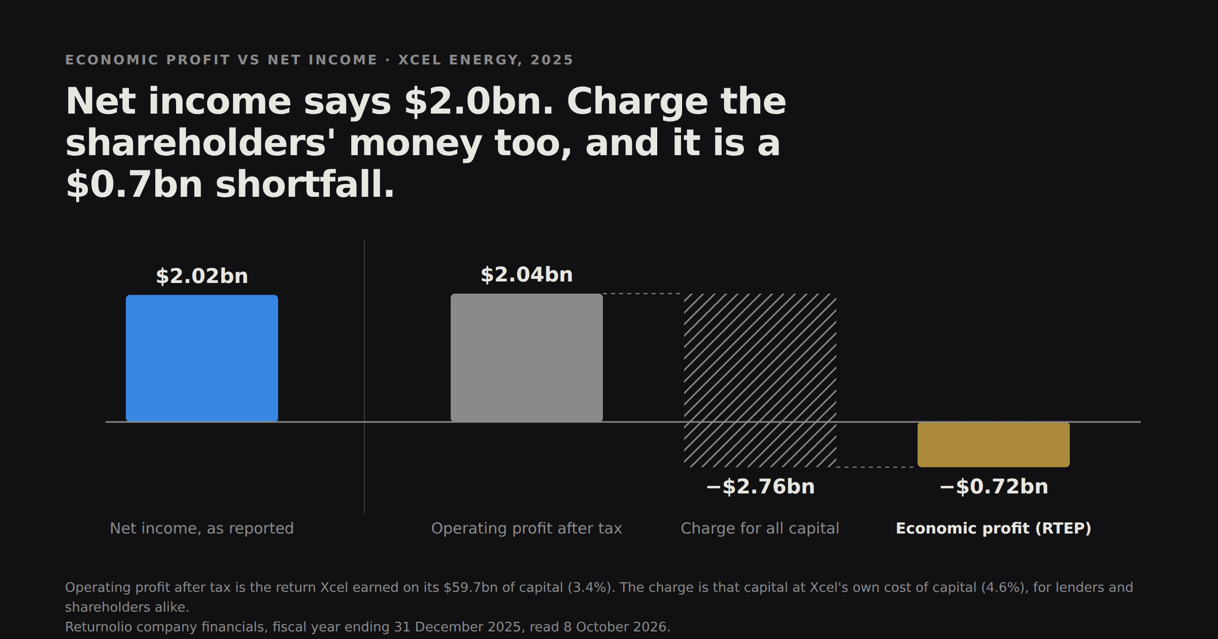 A bridge chart for Xcel Energy in 2025. Operating profit after tax of about $2.04bn, minus a charge for all of its capital of about $2.76bn, leaves economic profit of about minus $0.72bn. A separate bar shows reported net income of $2.02bn for comparison.