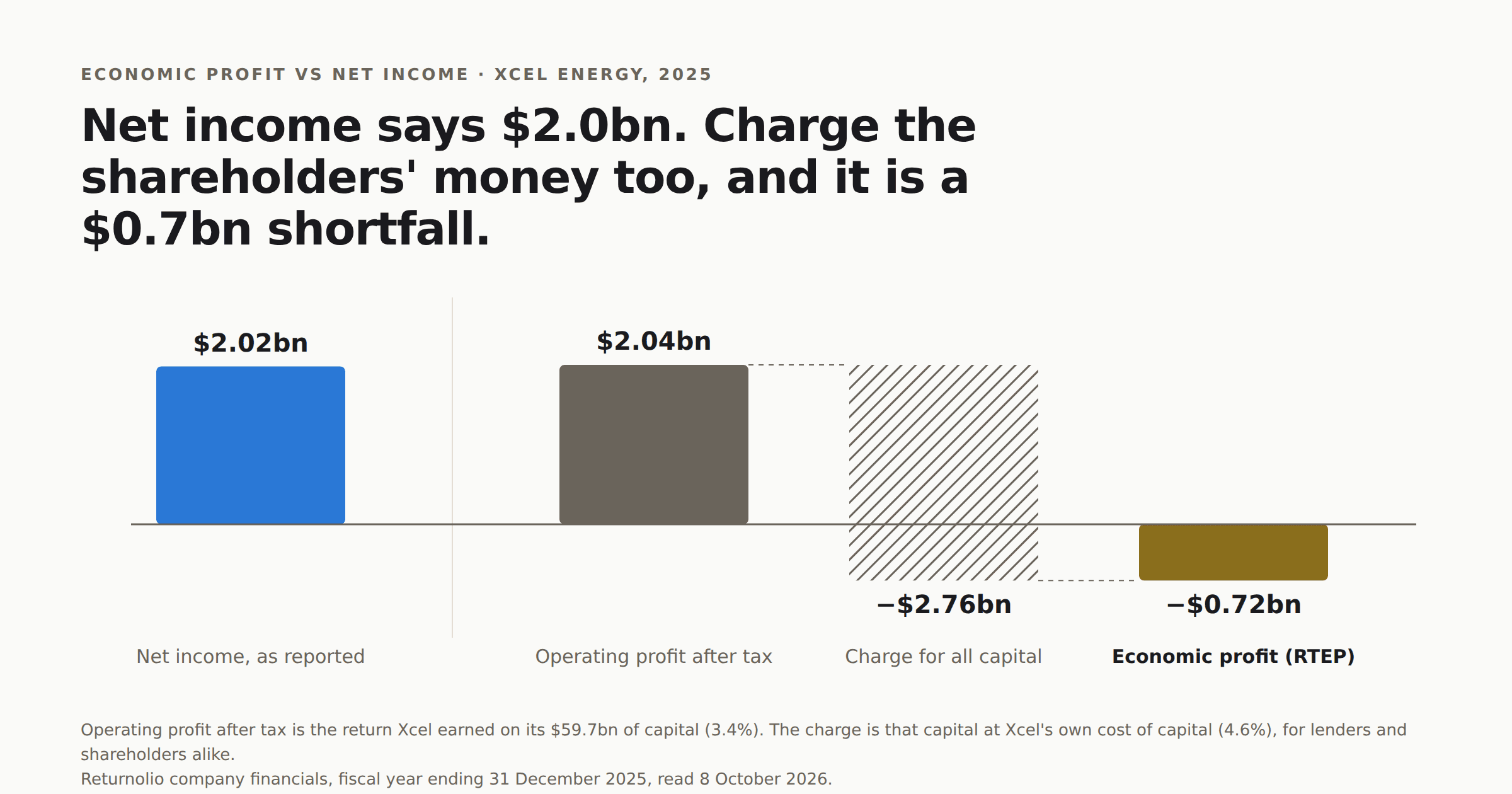 A bridge chart for Xcel Energy in 2025. Operating profit after tax of about $2.04bn, minus a charge for all of its capital of about $2.76bn, leaves economic profit of about minus $0.72bn. A separate bar shows reported net income of $2.02bn for comparison.