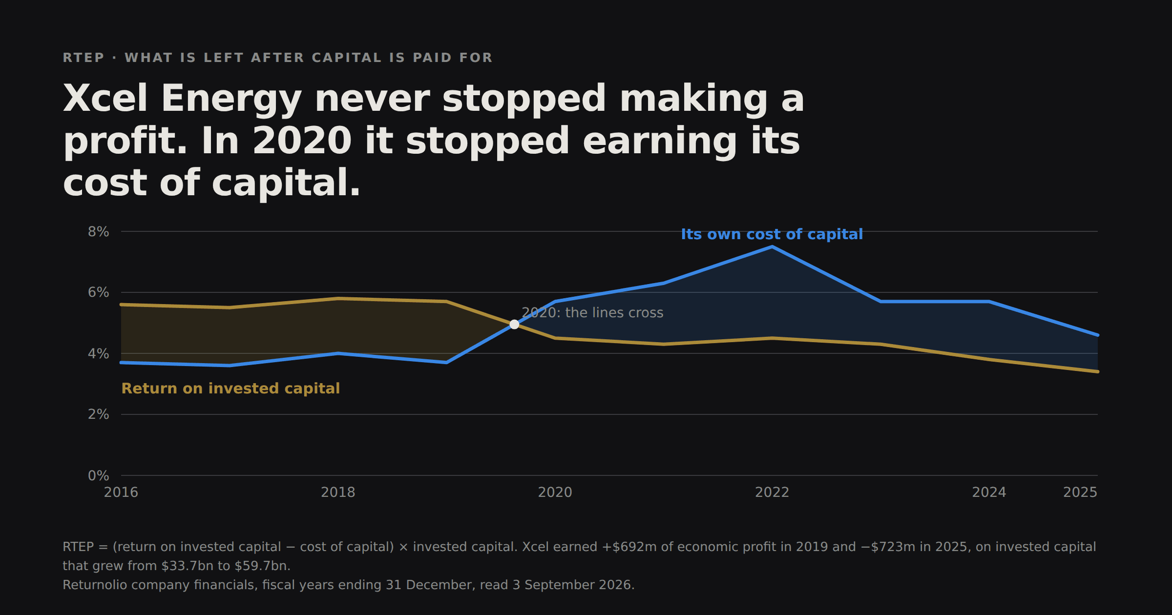 Xcel Energy's return on invested capital plotted against its own cost of capital from 2016 to 2025. The two lines cross in 2020 and the cost of capital stays above the return in every year after.