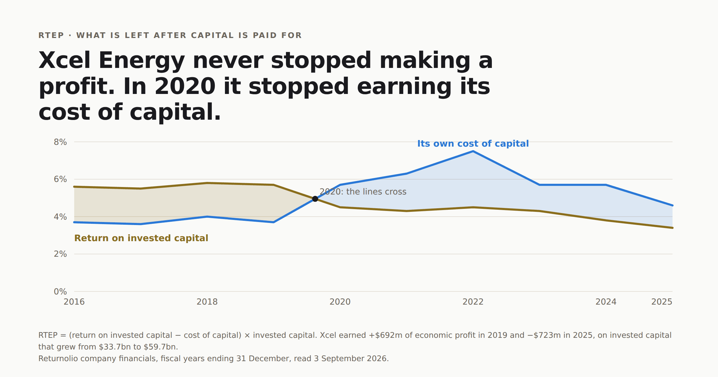 Xcel Energy's return on invested capital plotted against its own cost of capital from 2016 to 2025. The two lines cross in 2020 and the cost of capital stays above the return in every year after.
