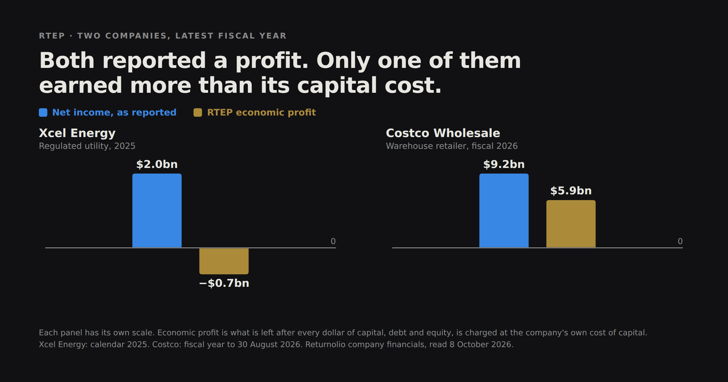 Two side-by-side panels, each comparing a company's net income with its RTEP economic profit in its latest fiscal year. Xcel Energy, 2025: net income $2.0bn, RTEP minus $0.7bn. Costco, fiscal 2026: net income $9.2bn, RTEP $5.9bn. Each panel has its own scale.