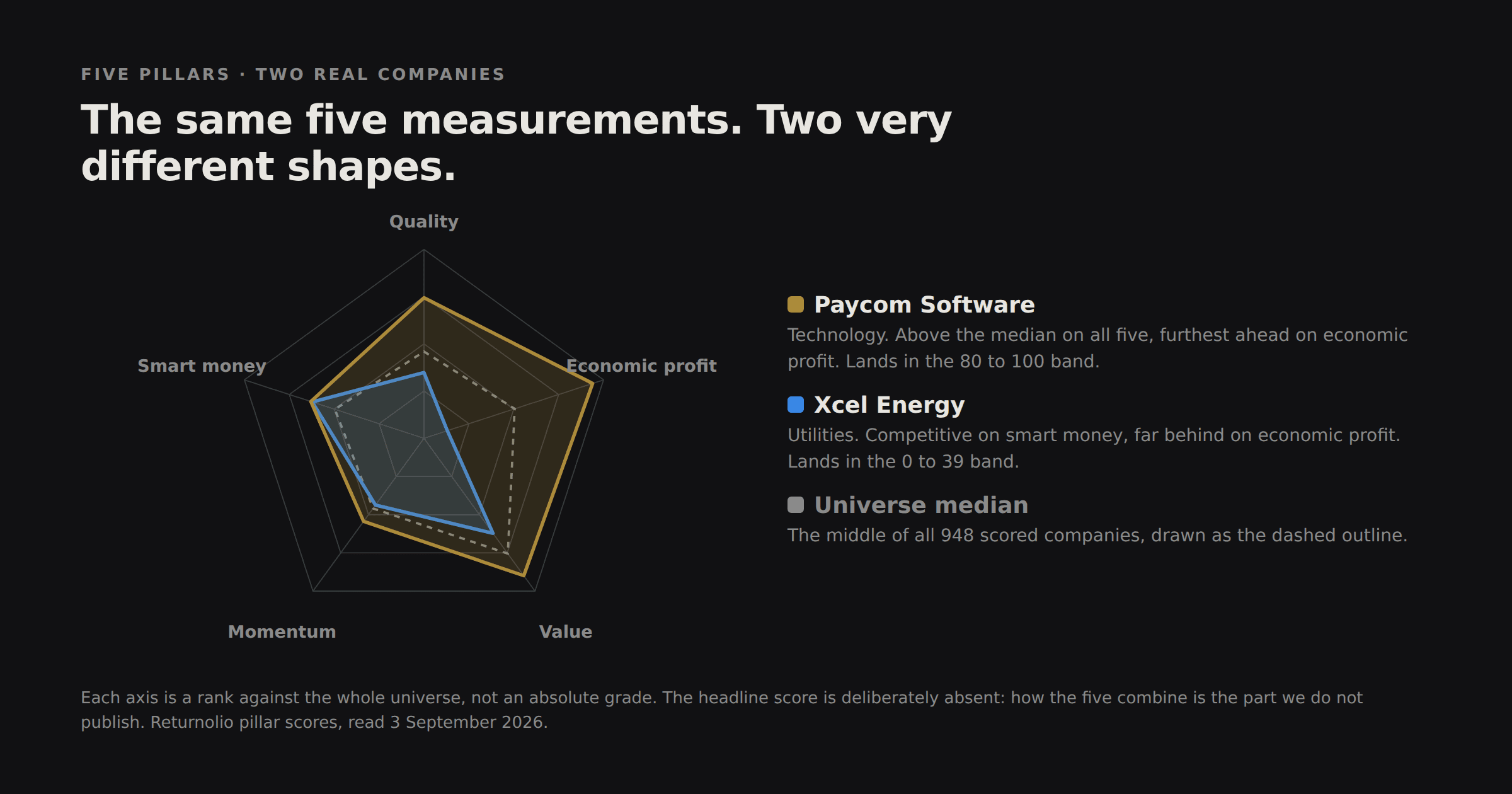 Radar chart comparing Paycom Software and Xcel Energy across the Returnolio pillars, with the universe median drawn as a dashed outline. Paycom sits outside the median on every axis; Xcel sits inside it on most of them.
