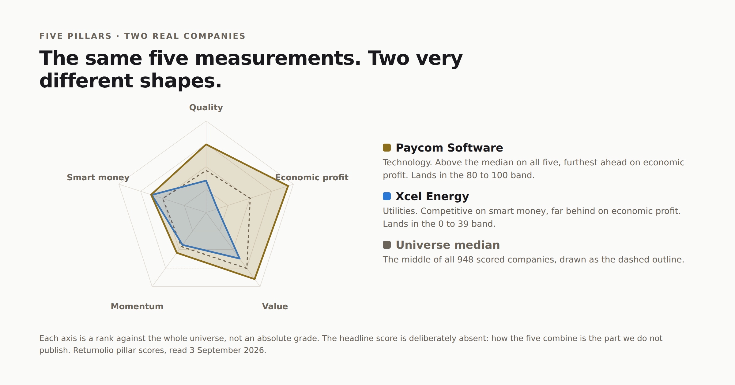 Radar chart comparing Paycom Software and Xcel Energy across the Returnolio pillars, with the universe median drawn as a dashed outline. Paycom sits outside the median on every axis; Xcel sits inside it on most of them.