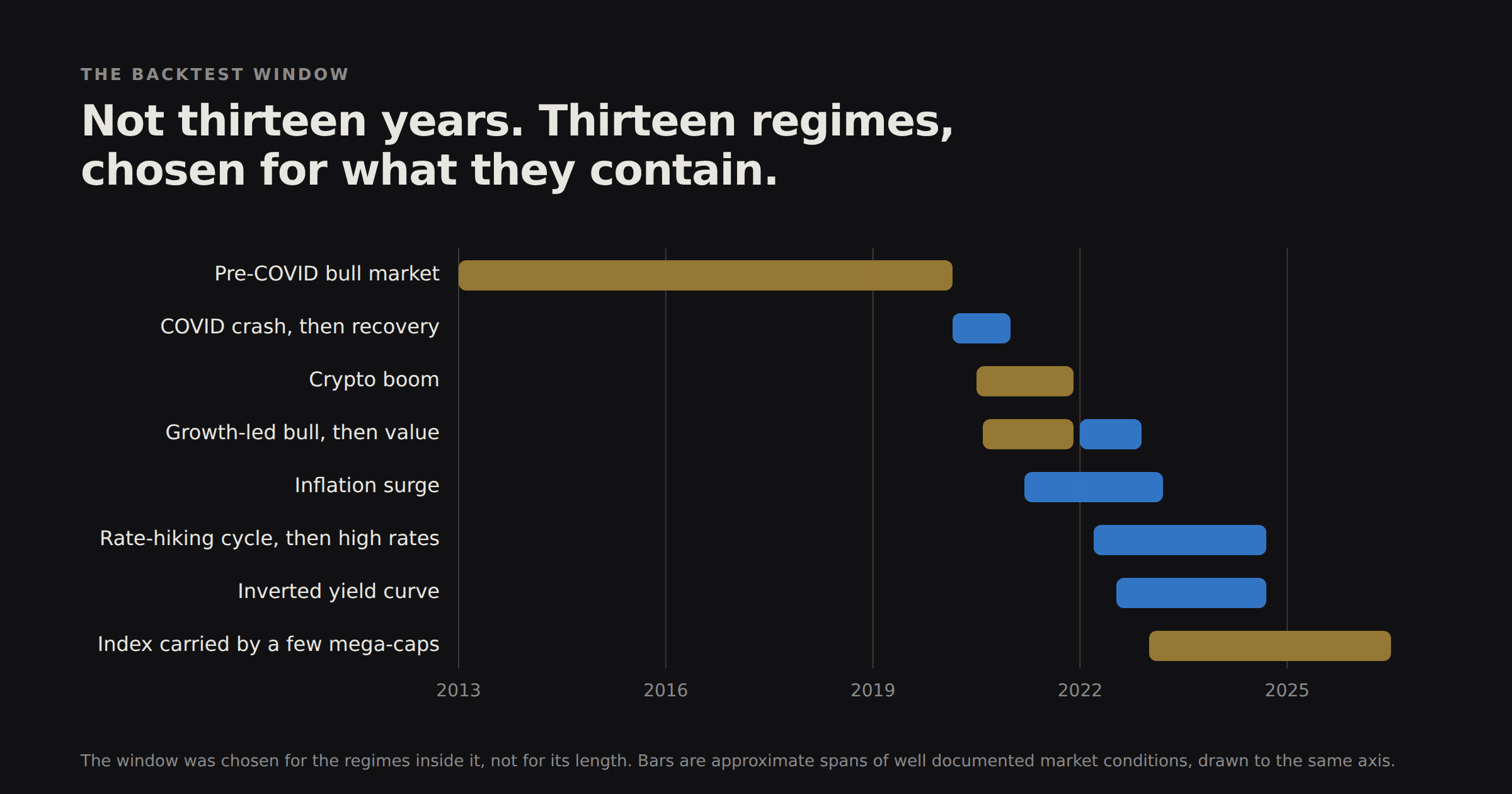 A timeline from 2013 to mid 2026 showing eight overlapping market regimes contained in the backtest window.