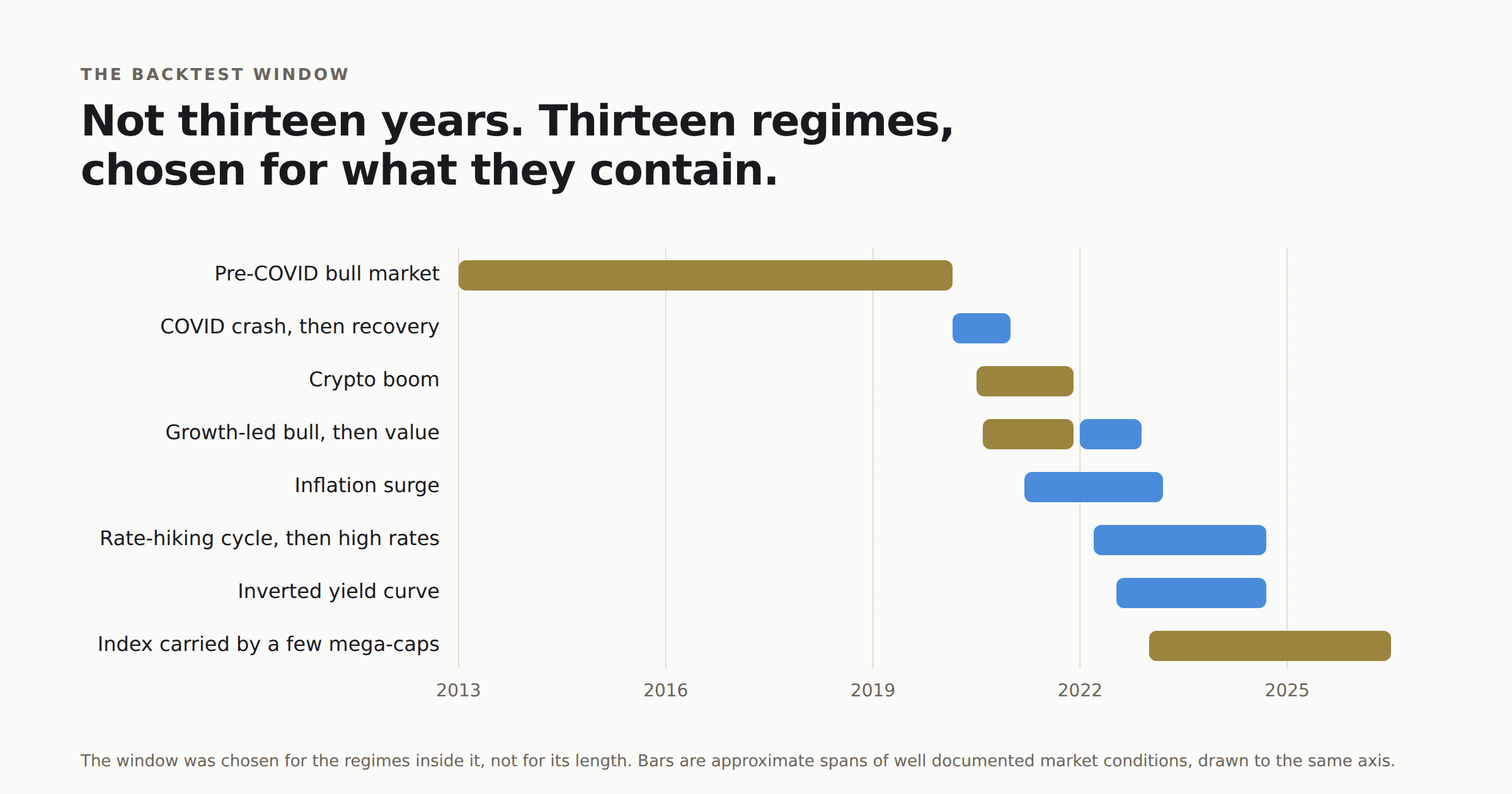 A timeline from 2013 to mid 2026 showing eight overlapping market regimes contained in the backtest window.