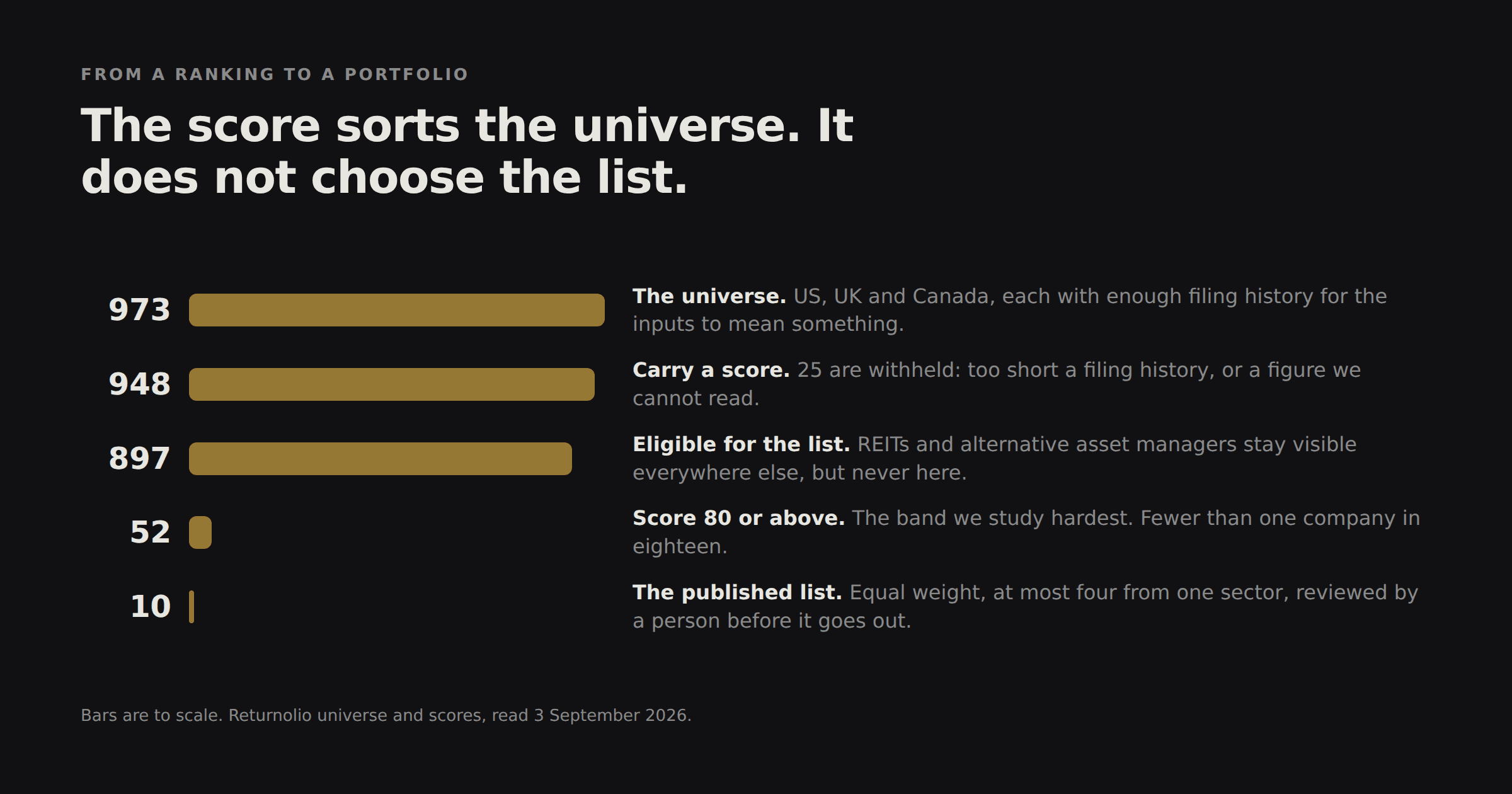 A funnel from 973 companies in the universe, to 948 that carry a score, to 897 eligible for the list, to 52 scoring 80 or above, to the 10 published.