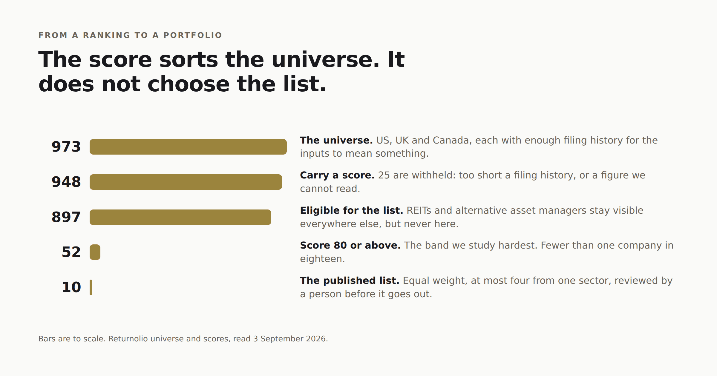 A funnel from 973 companies in the universe, to 948 that carry a score, to 897 eligible for the list, to 52 scoring 80 or above, to the 10 published.