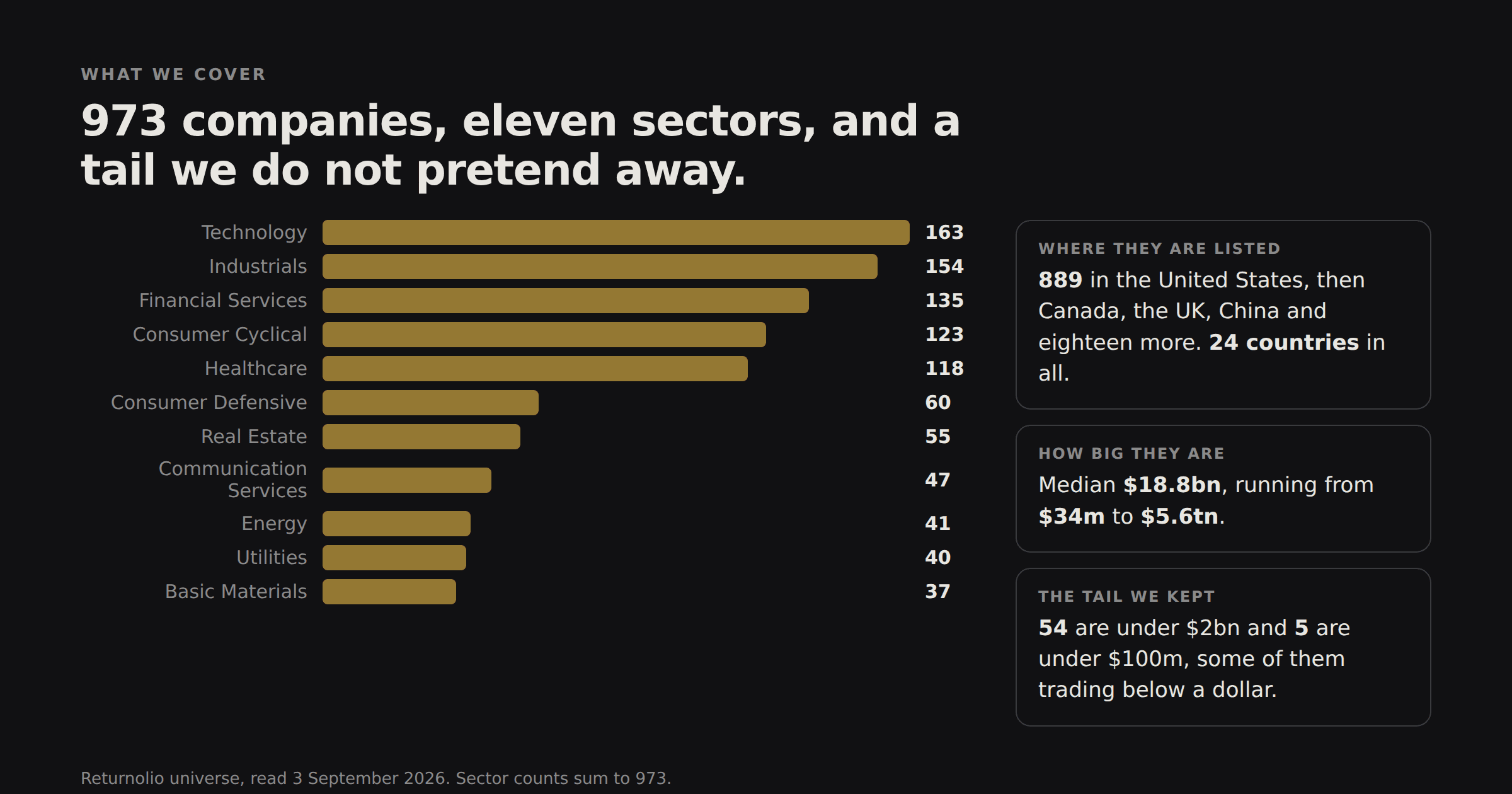 Bar chart of the 973 companies by sector, from Technology at 163 down to Basic Materials at 37, beside three notes: 889 are listed in the United States across 24 countries in all, the median company is worth 18.8 billion dollars with a range from 34 million to 5.6 trillion, and 54 companies are under 2 billion with 5 under 100 million.