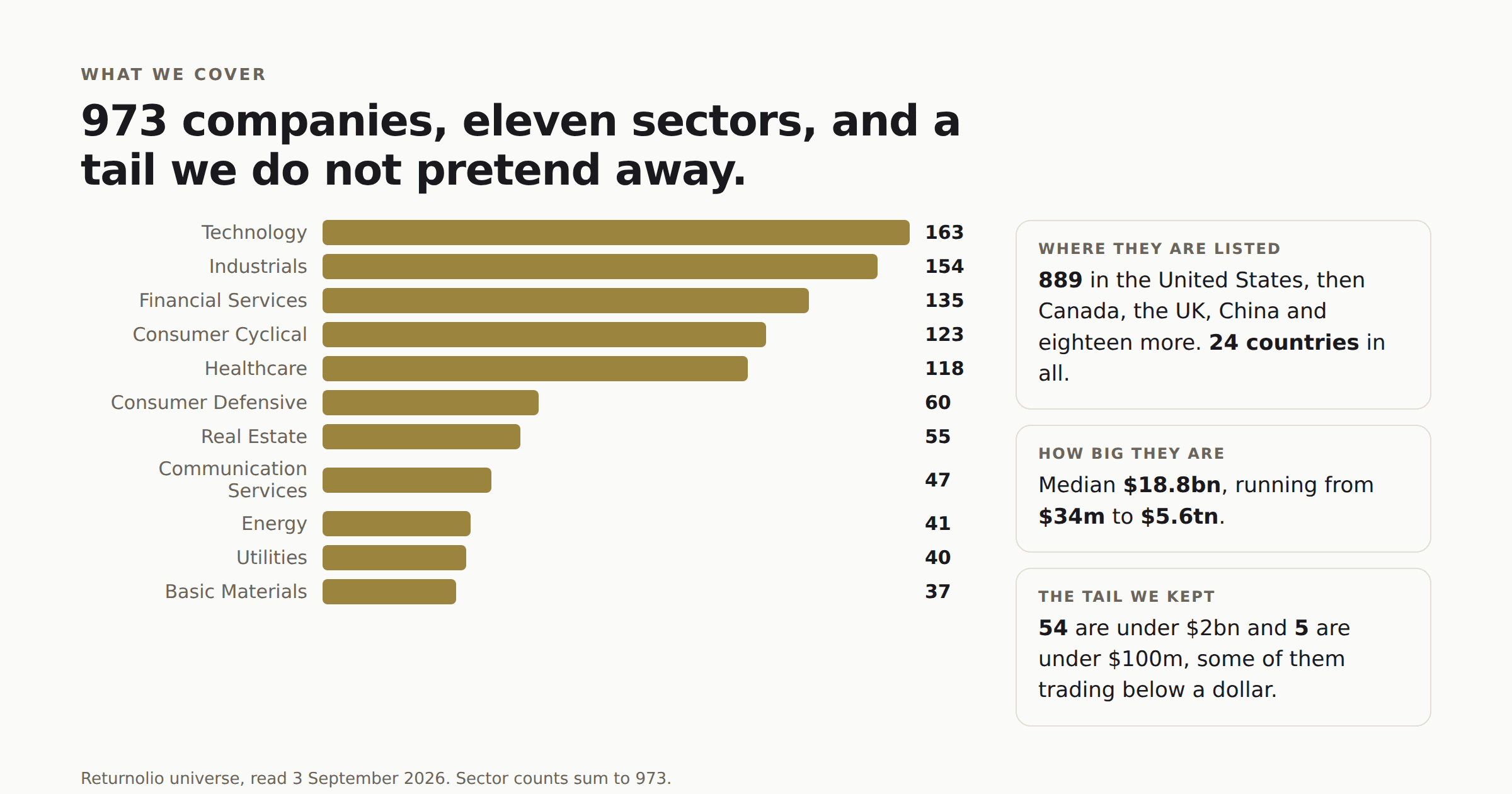 Bar chart of the 973 companies by sector, from Technology at 163 down to Basic Materials at 37, beside three notes: 889 are listed in the United States across 24 countries in all, the median company is worth 18.8 billion dollars with a range from 34 million to 5.6 trillion, and 54 companies are under 2 billion with 5 under 100 million.