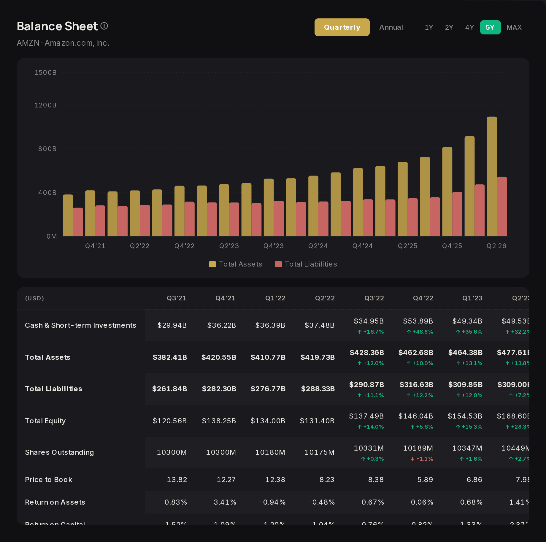 The balance sheet section for AMZN: assets, liabilities and equity over five years.