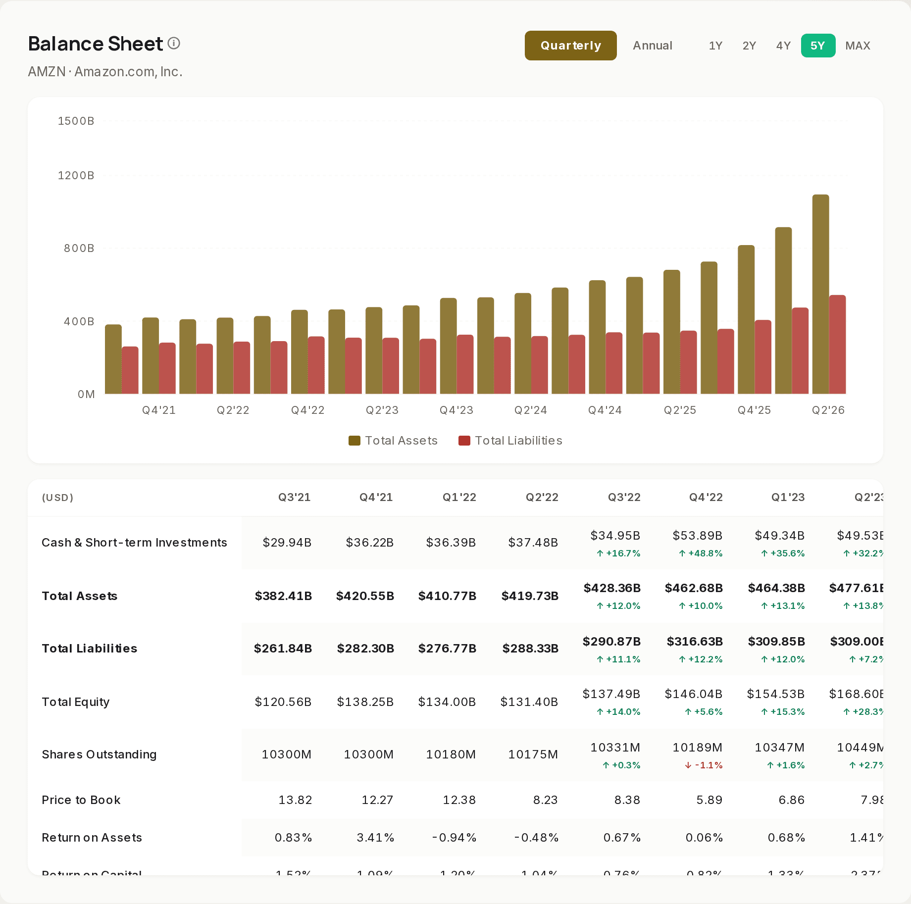 The balance sheet section for AMZN: assets, liabilities and equity over five years.