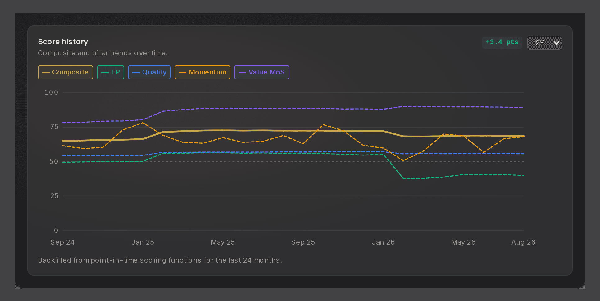 Two years of score history for AMZN: the composite and each pillar as a line.