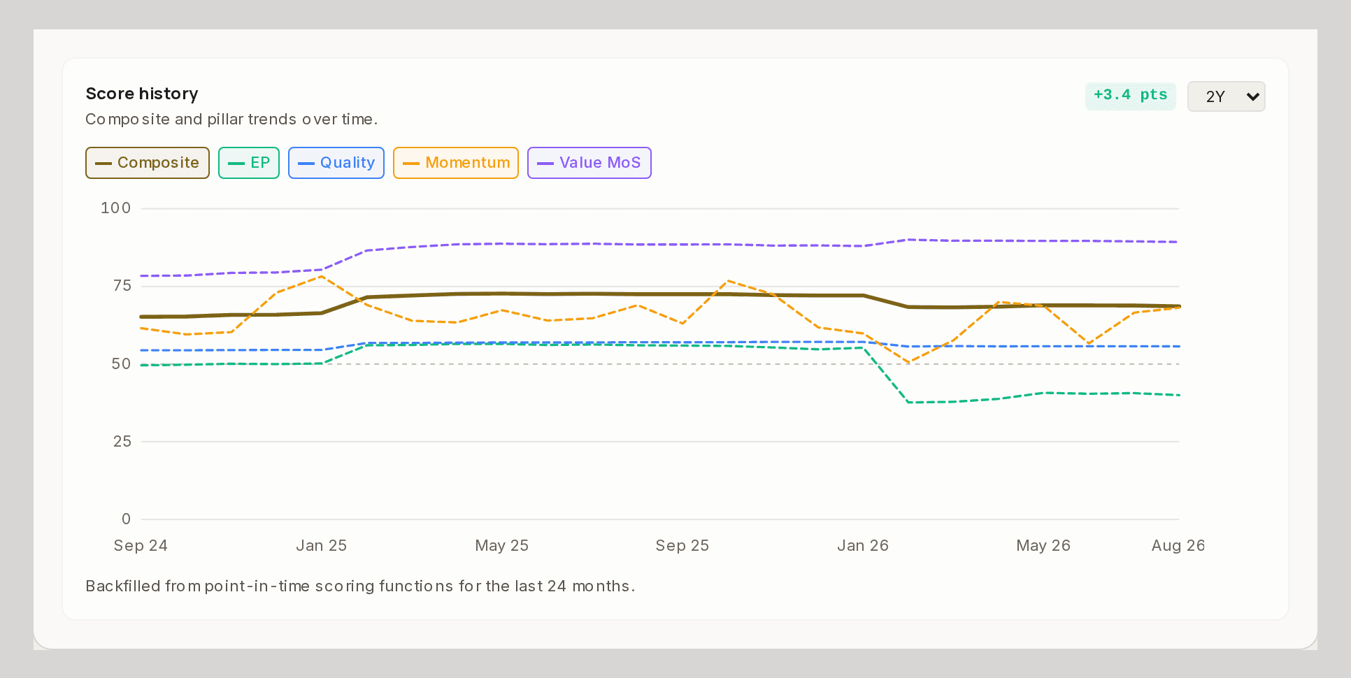 Two years of score history for AMZN: the composite and each pillar as a line.