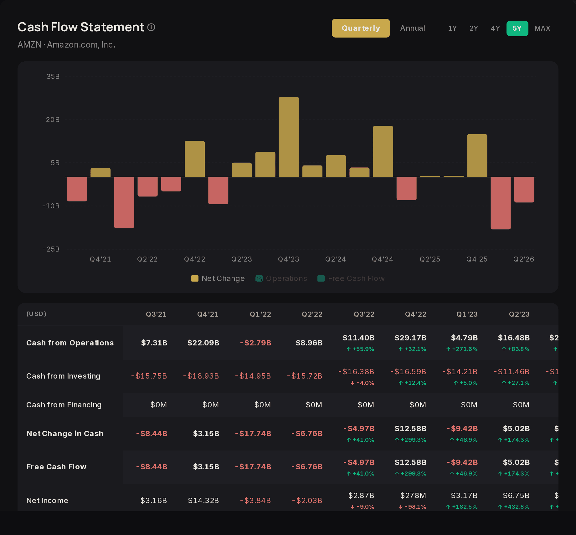 The cash flow section for AMZN: operating cash flow, capital expenditure and free cash flow over five years.