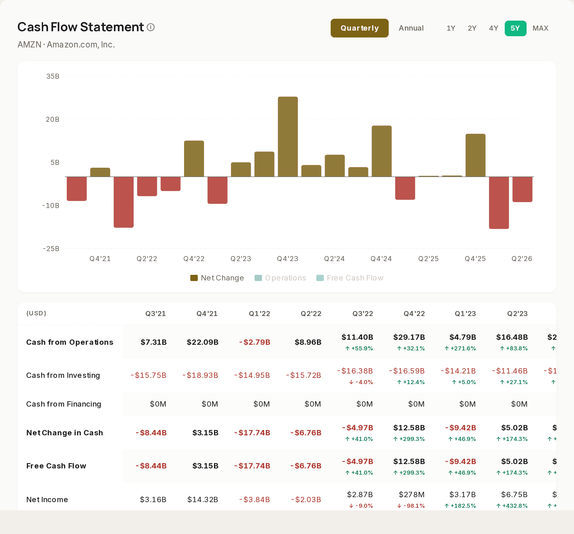 The cash flow section for AMZN: operating cash flow, capital expenditure and free cash flow over five years.