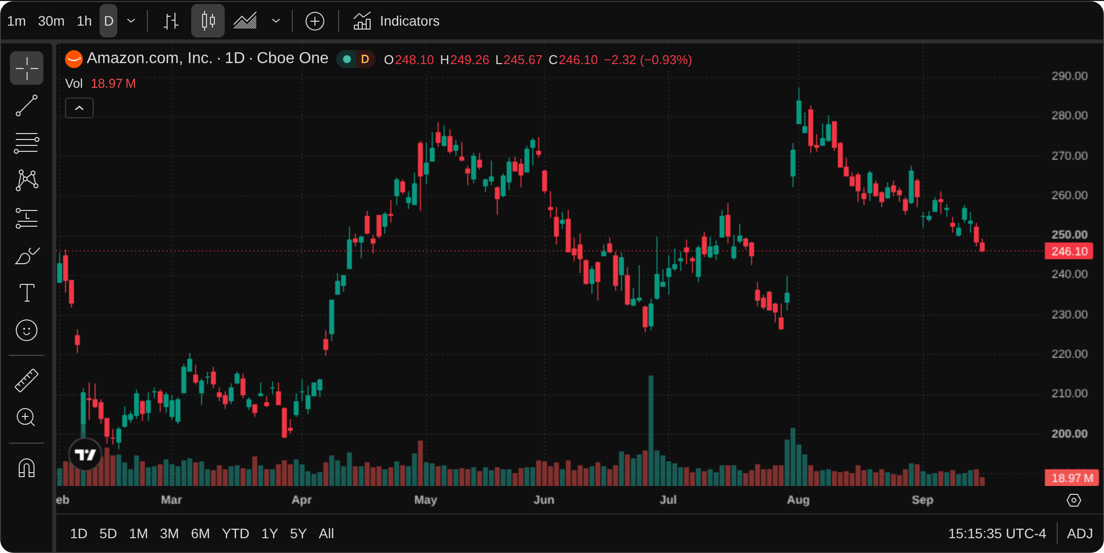 A one-year price chart of AMZN from TradingView, ending at the close of 14 September 2026.