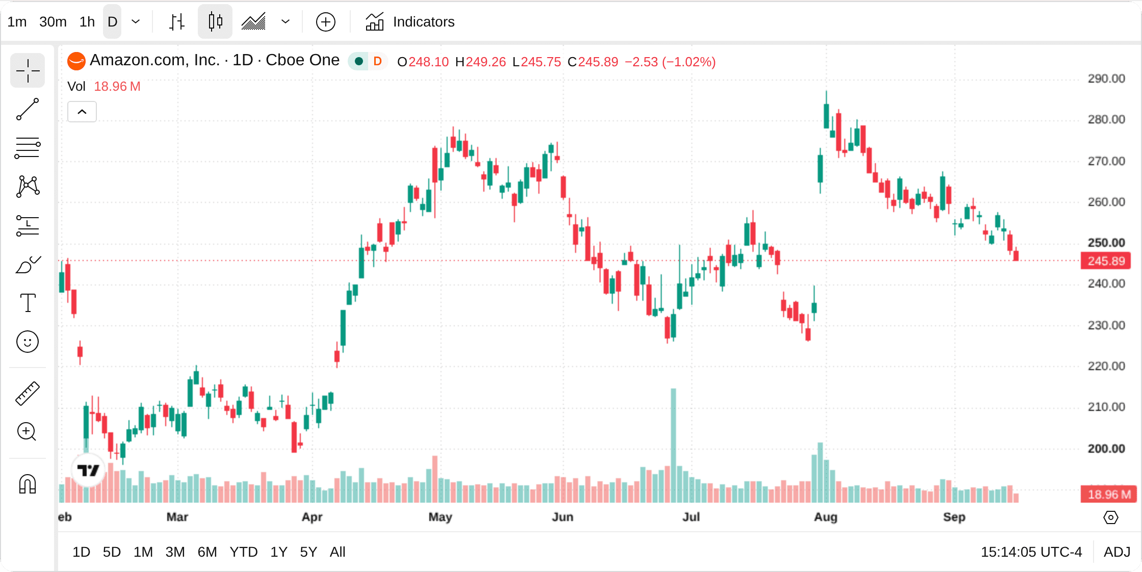A one-year price chart of AMZN from TradingView, ending at the close of 14 September 2026.