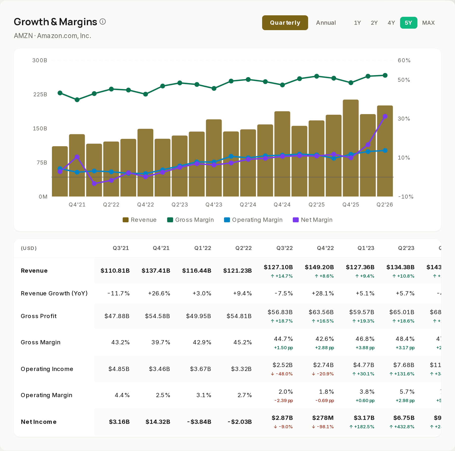 Growth and margin charts for AMZN over five years.
