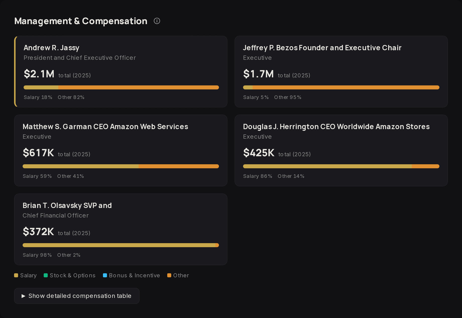 Management and compensation for AMZN: five named officers with their 2025 total pay and its split between salary and other components.